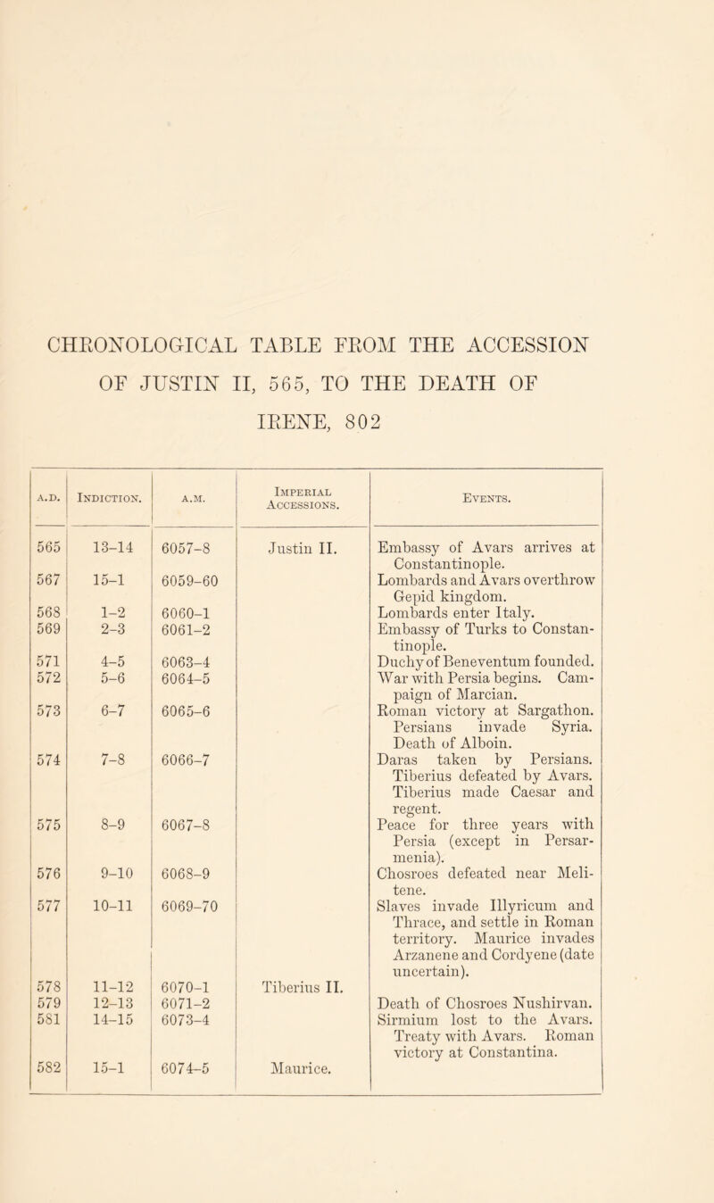 CHEONOLOGICAL TABLE FEOM THE ACCESSION OF JUSTIH IL 565, TO THE DEATH OF lEEHE, 802 A,D. Indictiox. A.M. Imperial Accessions. Events. 565 13-14 6057-8 Justin II. Embassy of Avars arrives at Constantinople. 567 15-1 6059-60 Lombards and Avars overthrow Gepid kingdom. 568 1-2 6060-1 Lombards enter Italy. 569 2-3 6061-2 Embassy of Turks to Constan- tinople. 571 4-5 6063-4 Duchy of Beneventum founded. 572 5-6 6064-5 'VVar with Persia begins. Cam- paign of Marcian. 573 6-7 6065-6 Roman victory at Sargathon. Persians invade Syria. Death of Alboin. 574 7-8 6066-7 Daras taken by Persians. Tiberius defeated by Avars. Tiberius made Caesar and regent. 575 8-9 6067-8 Peace for three years with Persia (except in Persar- menia). 576 9-10 6068-9 Chosroes defeated near Meli- tene. 577 10-11 6069-70 Slaves invade Illyricum and Thrace, and settle in Roman territory. Maurice invades Arzanene and Cordyene (date uncertain). 578 11-12 6070-1 Tiberius IL 579 12-13 6071-2 Death of Chosroes Nushirvan. 581 14-15 6073-4 Sirmiurn lost to the Avars. Treaty with Avars. Roman victory at Constantina. 582 15-1 6074-5 Maurice,