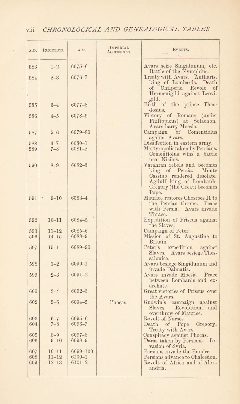 A.D. Indiction. A.M. Imperial Accessions. Events. 583 1-2 6075-6 Avars seize Singiduniim, etc. Battle of tlie Nymphius. 584 2-3 6076-7 Treaty with Avars. Autharis, king of Lombards. Death of Chilperic. Revolt of Hermenigild against Leovi- gild. 585 3-4 6077-8 Birth of the prince Theo- dosius. 586 4-5 6078-9 Victory of Romans (under Philippicus) at Solachon. Avars harry Moesia. 587 5-6 6079-80 Campaign of Comentiolus against Avars. 588 6-7 6080-1 Disaffection in eastern army. 589 7-8 6081-2 Martyropolis taken by Persians. Comentiolus wins a battle near Nisibis. 590 8-9 6082-3 Yarahran rebels and becomes king of Persia. Monte Cassino rendered desolate. Agilulf king of Lombards. Gregory (the Great) becomes Pope. 591 - 9-10 6083-4 Maurice restores Chosroes II to the Persian throne. Peace with Persia. Avars invade Thrace. 592 10-11 6084-5 Expedition of Prisons against the Slaves. 593 11-12 6085-6 Campaign of Peter. 596 14-15 6088-9 Mission of St. Augustine to Britain, 597 15-1 6089-90 Peter’s expedition against Slaves. Avars besiege Thes- salonica. 598 1-2 6090-1 Avars besiege Singidunum and invade Dalmatia. 599 2-3 6091-2 Avars invade Moesia. Peace between Lombards and ex- archate. 600 3-4 6092-3 Great victories of Prisons over the Avars. 602 5-6 6094-5 Phocas. Gudwin’s campaign against Slaves. Revolution, and overthrow of Maurice. 603 6-7 6095-6 Revolt of Narses. 604 7-8 6096-7 Death of Pope Gregory. Treaty with Avars. 605 8-9 6097-8 Conspiracy against Phocas. 606 9-10 6098-9 Daras taken by Persians. In- vasion of Syria. 607 10-11 6099-100 Persians invade the Empire. 608 11-12 6100-1 Persians advance to Chalcedon. 609 12-13 6101-2 Revolt of Africa and of Alex- andria.