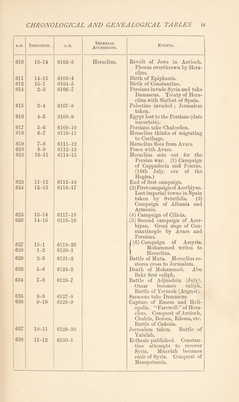 A.D. Indiction. A.M. Imperial Accessions. Events. 610 13-14 6102-3 Heracliiis. Eevolt of Jews in Antioch. Phocas overthrown by Hera- clius. 611 14-15 6103-4 Birth of Epiphania. 612 15-1 6104-5 Birth of Constantine, 614 2-3 6106-7 Persians invade Syria and take Damascus. Treaty of Hera- clius with Sisibut of Spain. 615 3-4 6107-8 Palestine invaded ; Jerusalem taken. 616 4-5 6108-9 Egypt lost to the Persians (date uncertain). 617 5-6 6109-10 Persians take Chalcedon. 618 6-7 6110-11 Heraclius thinks of migrating to Carthage. 619 7-8 6111-12 Heraclius flees from Avars. 620 8-9 6112-13 Peace with Avars. 622 10-11 6114-15 Heraclius sets out for the Persian war. (1) Campaign of Cappadocia and’ Pontus. (16th July, era of the Hegira.) 623 11-12 6115-16 End of first campaign. 624 12-13 6116-17 (2) First campaign of Azerbiyan. Last imperial towns in Spain taken by Svinthila. (3) Campaign of Albania ami Armenia. 625 13-14 6117-18 (4) Campaign of Cilicia. 626 14-15 6118-19 (5) Second campaign of Azer- biyan. Great siege of Con- stantinople by Avars and Persians. 627 15-1 6119-20 f (6) Campaign of Assyria. 628 1-2 6120-1 4 Mohammed wuites to f Heraclius. 629 2-3 6121-2 Battle of Muta, Heraclius re- stores cross to Jerusalem. 632 5-6 6124-5 Death of Mohammed. Abu Bekr first caliph. 634 1 OO 6126-7 Battle of Adjnadein (July). Omar becomes caliph. Battle of Yermuk (August). 635 8-9 6127-8 Saracens take Damascus. 636 9-10 6128-9 Capture of Eniesa and Heli- opolis. ‘ ‘ Farewell ” of Hera- clius. Conquest of Antioch, Chalcis, Beroea, Edessa, etc. Battle of Cadesia. 637 10-11 6129-30 Jerusalem taken. Battle of Yalulah. 638 11-12 6130-1 Ecthesis published. Constan- tino attempts to recover Syria. Muaviah becomes emir of Syria. Compiest of Mesopotamia.