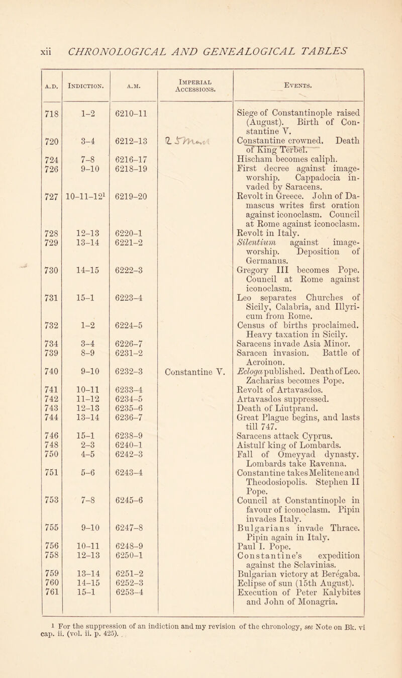 A.D. Indiction. A.M. Imperial Accessions. Events. 718 1-2 6210-11 Siege of Constantinople raised (August). Birth of Con- stantine y. 720 3-4 6212-13 L S' Constantine crowned. Death '^'Mng Terhel. 724 7-8 6216-17 Hischam becomes caliph. 726 9-10 6218-19 First decree against image- worship. Cappadocia in- vaded by Saracens, 727 10-11-121 6219-20 Revolt in Greece. John of Da- mascus writes first oration against iconoclasm. Council at Rome against iconoclasm. 728 12-13 6220-1 Revolt in Italy. 729 13-14 6221-2 Silentium against image- worship. Deposition of Germanus, 730 14-15 6222-3 Gregory III becomes Pope. Council at Rome against iconoclasm. 731 15-1 6223-4 Leo separates Churches of Sicily, Calabria, and Illyri- cum from Rome. 732 1-2 6224-5 Census of births proclaimed. Heavy taxation in Sicily. 734 3-4 6226-7 Saracens invade Asia Minor. 739 8-9 6231-2 Saracen invasion. Battle of Acroinon. 740 9-10 6232-3 Constantine V. A'cZoyn published. Death of Leo. Zacharias becomes Pope. 741 10-11 6233-4 Revolt of Artavasdos. 742 11-12 6234-5 Artavasdos suppressed. 743 12-13 6235-6 Death of Liutprand. 744 13-14 6236-7 Great Plague begins, and lasts till 747. 746 15-1 6238-9 Saracens attack Cyprus. 748 2-3 6240-1 Aistulf king of Lombards. 750 4-5 6242-3 Fall of Omeyyad dynasty. Lombards take Ravenna. 751 5-6 6243-4 Constantine takes Melitene and Theodosiopolis. Stephen II Pope. 753 7-8 6245-6 Council at Constantinople in favour of iconoclasm. Pipin invades Italy. 755 9-10 6247-8 Bulgarians invade Thrace. Pipin again in Italy. 756 10-11 6248-9 Paul 1. Pope. 758 12-13 6250-1 Constantine’s expedition against the Sclavinias. 759 13-14 6251-2 Bulgarian victory at Beregaba, 760 14-15 6252-3 Eclipse of sun (15th August). 761 15-1 6253-4 Execution of Peter Kalybites and John of Monagria. 1 For the suppression of an indiction and my revision of the chronology, see Note on Bk. vi cap. ii. (vol. ii. p. 425). ,