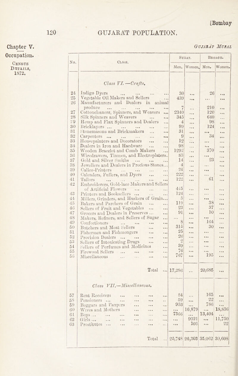 120 GUJARAT POPULATION, Chapter V. Occupation. Census Details, 1872. Gujarat Mural No. Class. Surat. Broach. Men. Women, Men. Women. 24 Class VI —Crafts. Indigo Dyers 30 • • • 26 Ml 25 Vegetable Oil Makers and Sellers 439 4 • » • a # 26 Manufacturers and Dealers in animal produce / 210 • a ♦ 27 CottoncleanerSj Spinners, and Weavers ... 2340 • • * 120 • • * 28 Silk Spinners and Weavers 345 640 29 Hemp and Flax Spinners and Dealers 4 a a a 98 a a * 30 Bricklayers ... 99 124 a a a 31 Stonemasons and Brickmakers 31 • a a • • • ... 32 Carpenters ... ... ... ... ... 9 • a a 34 33 Housepainters and Decorators 12 a a • a a . 34 Dealers in Iron and Hardware 98 • • • • a I a a • 35 Wooden Bracelet and Comb Makers 1292 * a a 370 Ml 36 Wiredrawers, Tinmen, and Electroplaters.. 83 • • • 37 Gold and Silver Smiths 14 • • • 23 II* 38 Jewellers and Dealers in Precious Stones... 4 • • * . • . • I • 39 Calico-Printers 24 a ■ a • • ♦ « • • 40 Calenders, Fullers, and Dyers 222 * a a » • • a • • 41 Tailors >.« ... ••• 122 • a a 61 • a • 42 Embroiderers, Gold-lace Makers and Sellers of Artificial Flowers 445 • 4 • ... ... 43 Printers and Booksellers ... 124 • . • ... • a a 44 Millers, Grinders, and Huskers of Grain... 5 • * a a a a 45 Bakers and Parcliers of Grain 119 * • • 38 • • • 46 Sellers of Fruit and Vegetables 23 1 1 • 37 • a • 47 Grocers and Dealers in Preserves ... 91 • « # 10 • • • 48 Makers, Refiners, and Sellers of Sugar ... . . . • • • a * * a a • 49 Confectioners 8 • • • 164 ... 50 Butchers and Meat Sellers 315 • • • 30 • • • 51 Fishermen and Fishmongers ... 25 * • * ... ... 52 Provision Dealers ... 26 • • ♦ in a a • b3 Sellers of Intoxicating Drugs o ... • • • ... 51 Sellers of Perfumes and Medicines 39 ... ... a a • 55 Firewood Sellers 76 « a • ■ a a a a • 56 Miscellaneous ... • ••• ••• 767 • • • 195 • a a Total ... 17,286 20,685 a • • 57 Class YII.-—Miscellaneous, Rent Receivers 84 165 • • • 58 Pensioners ... 59 Ml 90 a a • 59 Beggars and Paupers 953 • • • 786; • a a 60 Wives and Mothers • • • 16,879 • a • 18,836 61 Boys ... ... ••• ••• 7366 • • • 13,404 7 i a a J 62 Girls ... ... ••• ••• ••• ••• • a • 9321 Ml 11,750 63 Prostitutes ... • • • 103 Ml 22 Total 25,748 1 26,303 35,062 30,60S