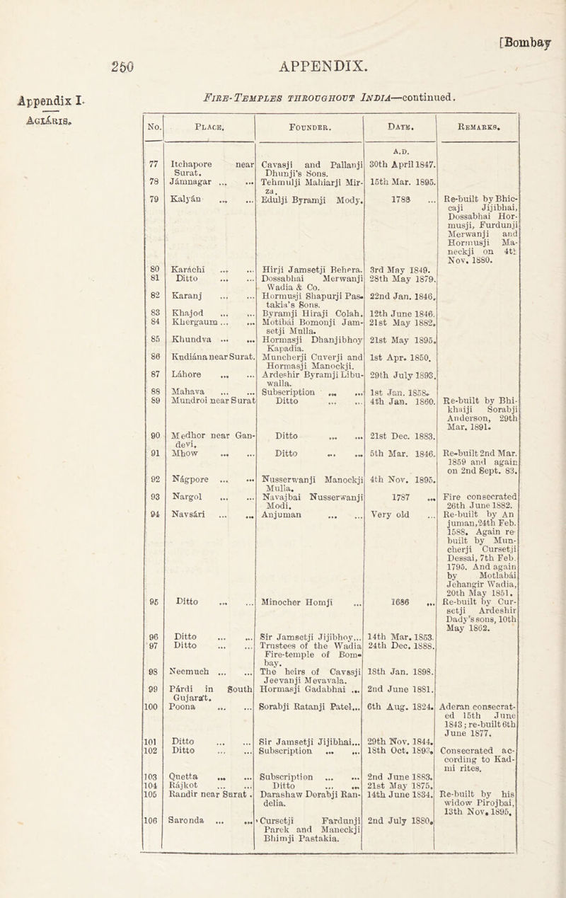 Appendix L AgiIuiSo Fire-Temples throughout India—continued. No. Place, Founder. Date. Remarks. 77 Itcliapore near Cavasji and Pallanji a.d. 30th April 1847. Surat. Dhunji’s Sons. 78 Jamnagar ... • *• Tehmulji Mahiarji Mir- 15th Mar. 1895. 79 Kalyan • • • za. Edulji Byramji Mody. 1788 Re-built byBhic- caji Jijibhai, Dossabhai Hor- musji, Furdunji Merwanji and Hormusji Ma- neckji on 4tt Nov. 1880. 80 Karachi • * < Hirji Jamsetji Rehera. 3rd May 1849. 81 Ditto ... Dossabhai Merwanji 28th May 1879, Wadia & Co. 82 Karanj ... Hormusji Shapurji Pas- takia’s Sons. 22nd Jan. 1846, 83 Khajod ... Byramji Hiraji Colah. 12th June 1846. 84 Khergaum ... • »» Motibai Bomonji Jam- 21st May 1882. setji Mulla. 85 Khundva ... • •• Hormasji Dhanjibhoy 21st May 1895. 86 Kapadia. Kudiana near Surat. Muncherji Cuverji and 1st Apr. 1850. 87 Lahore ... Hormasji Manockji. Ardeshir Byramji Libu- 29th July 1893. walla. 88 Mahava ... Subscription 1st Jan. 1858.- 89 Mundroi near S urat Ditto 4th Jan. 1860. Re-built by Bhi- khaiji Sorabji Anderson, 29th Mar. 1891. 90 Medhor near Gan- Ditto »04 21st Dec. 1883. devi. 91 Mhow • • • Ditto •• • • y 5th Mar. 1846, Re-built 2nd Mar. 1859 and again on 2nd Sept. 83. 92 N^gpore • •• Nusserwanji Manockji 4th Nov. 1895. Mulla. 93 Nargol • • * Navajbai Nusserwanji 1787 Fire consecrated Modi. 26th June 1882. 94 Navs£ri • •• Anjuman Very old Re-built by An juman,24th Feb. 1588. Again re- built by Mun- cherji Cursetji Dessai, 7th Feb. 1795. And again by Motlabai Jehangir Wadia, 20th May 1851. 95 Ditto Minocher Homji 1686 Re-built by Cur- setji Ardeshir Dady’s sons, 10th May 1862. 96 Ditto • •« Sir Jamsetji Jijibhoy... 14th Mar. 1853. 97 Ditto • •. Trustees of the Wadia 24th Dec. 1S88. Fire-temple of Born* bay. 98 Neemuch ... ... The heirs of Cavssji Jeevanji Mevavala. 18th Jan. 1S98. 99 Pardi in South Hormasji Gadabhai ... 2nd June 1881. GujaraJt. 100 Poona • •• Sorabji Ratanji Patel,,. 6th Aug. 1824. Aderan consecrat- ed 15th June 1843; re-built 6th June 1877. 101 Ditto • >• Sir Jamsetji Jijibhai... 29th Nov. 1844. 102 Ditto • •. Subscription 18th Oct. 189?» Consecrated ac- cording to Kad- mi rites. 103 Quetta ... • •• Subscription 2nd June 1S83. 104 Rajkot » • . Ditto 21st May 1875. 105 Randir near Surat . Darashaw Dorabji Ran- 14th June 1S34. Re-built by his delia. widow Pirojbai, 13th Nov. 1895. 106 Saronda • •• • Cursetji Fardunji 2nd July 1880. Parek and Maneckji Bhimji Pastakia.