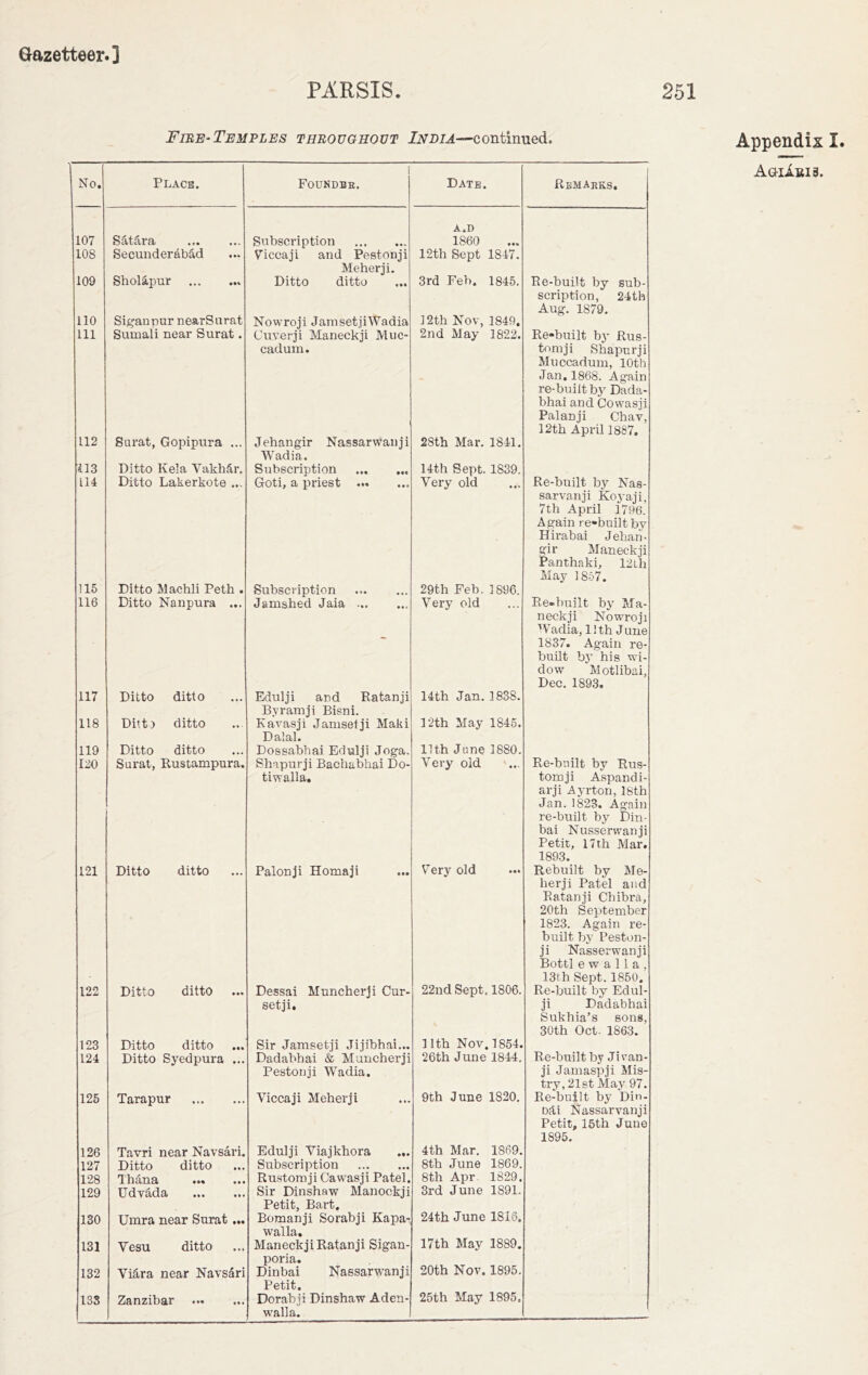 PARSIS. 251 Fire-Temples throughout India—continued. No. Place. 1 Foundbb. Date. 107 108 109 Satara Secunderabad Sholapur Subscription Viccaji and Pestonji Meherji. Ditto ditto a.d 1860 12th Sept 1847. 3rd Feb. 1845. 110 111 Siganpur nearSurat Sumaii near Surat. Nowroji JamsetjiWadia Cuverji Maneckji Muc- cadum. 12th Nov, 1849, 2nd May 1822. L12 113 114 Surat, Gopipura ... Ditto Keia Vakh&r, Ditto Lakerkote ... Jebangir Nassarwanji Wadia. Subscription Goti, a priest 2Sth Mar. 1841. 14th Sept. 1839. Very old 115 116 Ditto Machli Peth . Ditto Nanpura ... Subscription Jamshed Jaia 29th Feb. 1896. Very old 117 118 119 120 Ditto ditto Ditt} ditto Ditto ditto Surat, Rustampura. Eduiji and Ratanji Byramji Bisni. Kavasji Jamsetji Maki Dalai. Dossabhai Eduiji Joga. Shapurji Bachabhai Do- tiwalla. 14th Jan. 1838. 12th May 1845. 11th June 1880. Very old 121 Ditto ditto Palonji Homaji Very old 122 Ditto ditto Dessai Muncherji Cur- set ji. 22nd Sept. 1806. 123 124 Ditto ditto Ditto Syedpura ... Sir Jamsetji Jijibhai... Dadabhai & Muncherji Pestonji Wadia. 1 ltb Nov. 1854. 26th June 1844. 125 Tarapur Yiccaji Meherji 9th June 1820. 126 127 128 129 130 131 132 133 Tavri near Navsari. Ditto ditto Thana Udvada Umra near Surat ... Vesu ditto Viilra near Navsari Zanzibar Eduiji Viajkhora ... Subscription Rustomji Cawasji Patel. Sir Dinshaw Manockji Petit, Bart. Bomanji Sorabji Kapa- walla. Maneckji Ratanji Sigan- poria. Dinbai Nassarwanji Petit. Dorabji Dinshaw Aden- walla. 4th Mar. 1869. 8th June 1869. 8th Apr 1829. 3rd June 1891. 24th June 1816. 17th May 1889. 20th Nov. 1895. 25th May 1895. Remarks. Re-built by sub- scription, 24th Aug. 1879. Re-built by Rus- tem ji Shapurji Muccadum, 10th .Tan. 1868. Again re-built by Dada- bhai and Cowasji Palanji Chav, 12tb April 1887. Re-built by Nas sarvanji Koyaji. 7th April 1796. Again re-built by Hirabai Jehan- gir Maneckji Panthaki, 12 ill May 1857. Re-built by Ma- neckji Nowroji Wadia, 11th June 1837. Again re built by his wi dow Motlibai, Dec. 1893. Re-bnilt byr Rus- tomji Aspandi- arji Ayrton, 18th Jan. 1823. Again re-built by Din- bai Nusservvanji Petit, 17th Mar. 1893. Rebuilt by Me- lierji Patel and Ratanji Chibra, 20th September 1823. Again re- built by Peston- ji Nasserwanji Bottl e w a 11 a , 13th Sept. 1850. Re-built by Edul- ji Dadabhai Sukhia’s sons 30th Oct. 1863. Re-built by Jivan- ji Jamaspji Mis- try,21st May 97. Re-built by Din- oai Nassarvanji Petit, 15th June 1895. Appendix I. Aoii.RI3.