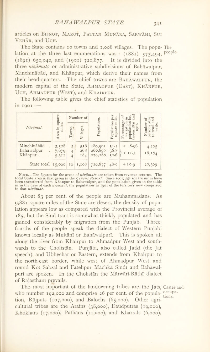 articles on Bijnot, Marot, Pattan Munara, Sarwahi, Sui Vehar, and Uch. The State contains 10 towns and r,oo8 villages. The popu- The lation at the three last enumerations was : (1881) 573,494, (1891) 650,042, and {1901) 720,877. It is divided into the three ?iizdmats or administrative subdivisions of Bahawalpur, Minchinabad, and Khanpur, which derive their names from their head-quarters. The chief towns are Bahawalpur, the modern capital of the State, Ahmadpur (East), Khanpur, Uch, Ahmadpur (West), and Khairpur. The following table gives the chief statistics of population in 1901 : — Nizdmat. Area in square miles. Number of Population. Population per square mile. Percentage of variation in population be- tween i8gi and 1901. Number of persons able to read and write. Towns. / <r Villages. Minchinabad . Bahawalpur Khanpur . State total .P528 7,079 5,311 2 4 4 ' 556 268 184 180,901 260,696 279,280 51.2 36.8 52.6 + 8*96 \ + 11-5 4,205 16,104 15,000 10 1,008 720,877 48-0 + 10.9 20,309 Note.—The figfures for the areas of nizdmats are taken from revenue returns. The total State area is that given in the Census Report. Since 1901, 551 square miles have been transferred from Khanpur to Bahawalpur, and the population given in the table is, in the case of each nisdmat., the population in 1901 of the territory now comprised in that nizdmat. About 83 per cent, of the people are Muhammadans. As 9,88r square miles of the State are desert, the density of popu- lation appears low as compared with the Provincial average of 185, but the Sind tract is somewhat thickly populated and has gained considerably by migration from the Punjab. Three- fourths of the people speak the dialect of Western Punjabi known locally as MultanI or Bahawalpur!. This is spoken all along the river from Khairpur to Ahmadpur West and south- wards to the Cholistan. Punjabi, also called Jatki (the Jat speech), and Ubhechar or Eastern, extends from Khairpur to the north-east border, while west of Ahmadpur West and round Kot Sabzal and Fatehpur Machka Sind! and Bahawal- pur! are spoken. In the Cholistan the MarwarPRath! dialect of Rajasthan! prevails. The most important of the landowning tribes are the Jats, Castes an who number 192,000 and comprise 26 per cent, of the popula- tion, Rajputs (107,000), and Balochs (65,000). Other agri- cultural tribes are the Arains (38,000), Daudputras (19,000), Khokhars (17,000), Pathans (11,000), and Kharrals (6,000).