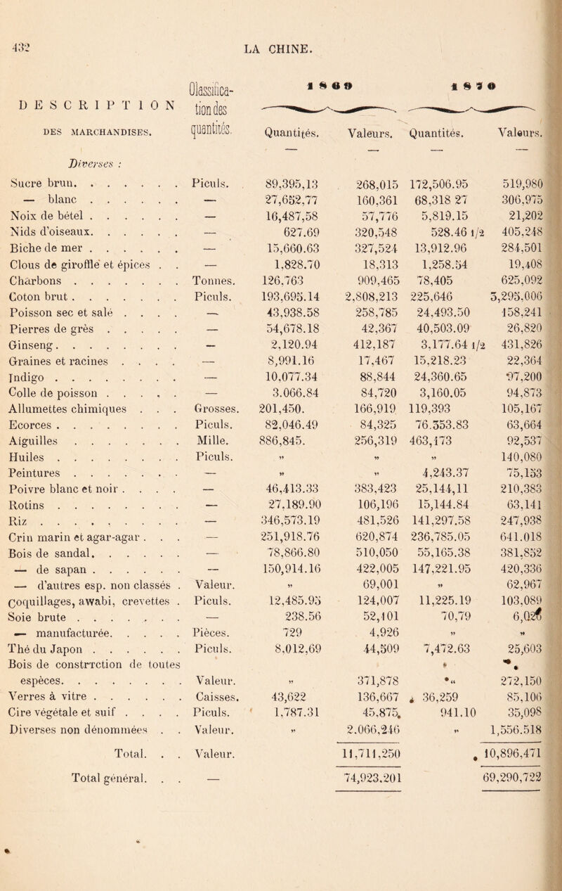 Olassifica- 1 » e 9 1 S 9 O DESCRIPTION lion des DES MARCHANDISES. quantilés, Quantités. Valeurs. Quantités. Valeurs. Diverses : Sucre brun Piculs. 89,395,13 268,015 172,506.95 519,980 — blanc — 27,652,77 160,361 68,318 27 306,975 Noix de bétel — 16,487,58 57,776 5,819.15 21,202 Nids d’oiseaux — 627.69 320,548 528.46 1/2 405,248 Biche de mer -— 15,660.63 327,524 13,912.96 284,501 Clous de giroftle et épices . — 1,828.70 18,313 1,258.54 19,408 Charbons Tonnes. 126,763 909,465 78,405 625,092 Coton brut Piculs. 193,695.14 2,808,213 225,646 3,295,006 Poisson sec et salé .... —- 43,938.58 258,785 24,493.50 158,241 Pierres de grès — 54,678.18 42,367 40,503.09 26,820 Ginseng — 2,120.94 412,187 3,177.64 1/2 431,826 Graines et racines .... — 8,991.16 17,467 15,218.23 22,364 Indigo — 10,077.34 88,844 24,360.65 D7,200 Colle de poisson ..... — 3.066.84 84,720 3,160.05 94,873 Allumettes chimiques . Grosses. 201,450. 166,919 119,393 105,167 Ecorces Piculs. 82,046.49 84,325 76.353.83 63,664 Aiguilles Mille. 886,845. 256,319 463,173 92,537 Huiles Piculs. 19 99 140,080 Peintures — » 19 4,243.37 75,153 Poivre blanc et noir . . . — 46,413.33 383,423 25,144,11 210,383 Rotins — 27,189.90 106,196 15,144.84 63,141 Pdz — 346,573.19 481,526 141,297..58 247,938 Crin marin et agar-agar . . . — 251,918.76 620,874 236,785.05 641.018 Bois de sandal — 78,866.80 510,050 55,165.38 381,852 —- de sapan — 150,914.16 422,005 147,221.95 420,336 — d’autres esp. non classés . Valeur. 69,001 99 62,967 coquillages, awabi, crevettes . Piculs. 12,485.95 124,007 11,225.19 103,089 Soie brute ....... — 238.56 52,101 70,79 6,0.2^ — manufacturée Pièces. 729 4,926 99 9» Thé du Japon Bois de constrTCtion de toutes Piculs. 8,012,69 44,509 7,472.63 » 25,603 espèces Valeur. 371,878 •« 272,150 Verres à vitre Caisses. 43,622 136,667 * 36,259 85,106 Cire végétale et suif .... Piculs. 1,787.31 45,875, 941.10 35,098 Diverses non dénommées . Valeur. 19 2.066,246 9* 1,556.518 Total. Valeur. 11,711,250 . 10,896,471 Total général. . — 74,923.201 69,290,722
