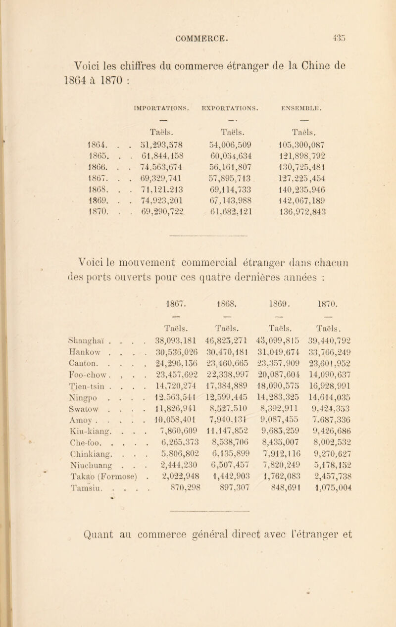 i Voici les chiffres du commerce étranger de la Chine de 1804 h 1870 : IMPORTATIONS, EXPORTATIONS. ENSEMBLE. Taëls. Taëls. Taëls. ISG-i. . . 51/29.3,578 54,006,509 105,.300,087 1805. . 61,844,158 60,05i,634 121,898,792 1860. . . 74..563,674 56,161,807 130,725,481 1867. . . 69,329,741 57,895,713 127.225,454 1868. . . 71,121.213 69,114,733 140,235,946 1869. . . 74,923,201 67,143,988 142,067,189 1870. . . 69,290,722 61,682,121 1.36,972,843 Voici le mouvement commercial étranger dans chacun des ports ouverts pour ces quatre dernières années : 1867. 1868. 1869. 1870. Taëls. Taëls. Taëls. Taëls. .Shanghaï . . . . 38,093.181 46,82.5,271 43,099,815 39,440,792 Pîanko’.v . . . .30,536,026 .30,470,181 31,049.671 33,766,249 Canton. . . 24,296,156 23,460,665 23,357,909 2.3,601,952 Foo-chow. , . . 23,457,692 22,338,997 20,087,604 14,090,6.37 Tien-tsin . . . . 14,720,274 17,.384,889 18,090,575 16,928,991 Ningpo . . . . 12..563,541 12,599,445 14,283,.32.5 14,614,0.35 Swatow . . . 11,826,911 8,527,510 8,392,911 9,424,353 Aiiioy . . . 10,058,401 7,940,131 9,087,455 7.687,.336 Kiu-kiang. . . . 7,860,609 11,147,852 9,685,259 9,426,686 Che-foo. . . . . 6,265,373 8,538,706 8,4.35,007 8,002,532 Chinkiang. . . . 5.806,802 6,135,899 7,912,116 9,270,627 Niuchuarig . . . 2,444,230 6,507,457 7,820,249 5,178,152 'Fakao (F^orraose) . 2,022,948 1,442,903 1,762,083 2,457,738 'ramsiu. . . 870,298 897,307 848,691 1,075,004 Quant au commerce général direct avec l’étranger et