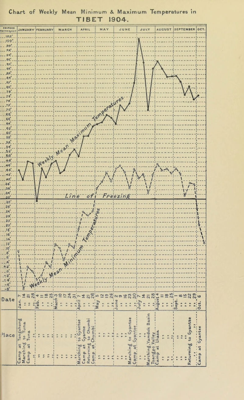 Chart of Weekly Mean Minimum &. Maximum Temperatures in TIBET 1904.