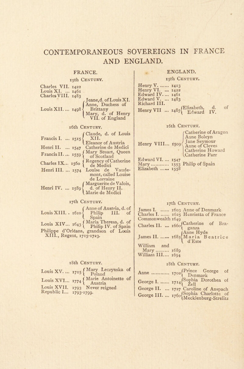 CONTEMPORANEOUS SOVEREIGNS IN FRANCE AND ENGLAND. FRANCE. 15th Century. Charles VII. Louis XL ... 1422 1461 Charles VIII. 1483 Louis XII.... 1498 Jeane,d. of Louis XI. Anne, Duchess of Brittany Mary, d. of Henry VII. of England Francis I. . Henri II. . Francis II. . Charles IX.. Henri III. . Henri IV. 16th Century. (Claude, d. of Louis XII. Eleanor of Austria .. 1547 Catherine de Medici _ / Mary Stuart, Queen • *559 J of Scotland , f Regency of Catherine ‘ 1500 I de Medici .. 1574 Louise de Vaude- mont, called Louise de Lorraine {Marguerite de Valois, d. of Henry II. Marie de Medici 17th Century. {Anne of Austria, d. of Philip III. of Spain Louis XIV... 1643{Mjrif1“,d.aOf Philippe d’Orlhans, grandson of Louis XIII., Regent, 1715-1723. 18th Century. Louis XV. ... i7i5 { MpoTai!deCZynSka °f Louis XVI... 1774 { M4ultrfant0inette °f Louis XVII. 1793 Never reigned Republic I... 1793-1799. ENGLAND. 15th Century. Henry V. ... Henry VI. Edward IV. Edward V. Richard III. Henry VII 1413 1422 1461 1483 0 /Elizabeth, d. Edward IV. of 16th Century. Henry VIII... 1509 'Catherine of Aragon Anne Boleyn / Jane Seymour Anne of Cleves Catherine Howard Catherine Parr Edward VI. ... 1547 Mary. 1553 Philip of Spain Elizabeth . 1558 17th Century. James 1. 1603 Anne of Denmark Charles 1. 1625 Henrietta of France Commonwealth 1649 Charles II. ... i66o{Catherine of Bra' / ganza /Anne Hyde James II. i68s{Maria Beatrice l d’Este William and Mary. 1689 William III.... 1694 18th Century. Anne . i7o2|Pl™ce George °f ' I Denmark George I. Dorothea of George II. ... 1727 Caroline of Anspach George III. ...