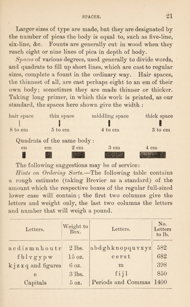 Larger sizes of type are made, but they are designated by the number of picas the body is equal to, such as five-line, six-line, &c. Founts are generally cut in wood when they reach eight or nine lines of pica in depth of body. Spaces of various degrees, used generally to divide words, and quadrats to fill up short lines, which are cast to regular sizes, complete a fount in the ordinary way. Hair spaces, the thinnest of all, are cast perhaps eight to an em of their own body; sometimes they are made thinner or thicker. Taking long primer, in which this work is printed, as our standard, the spaces here shown give the width : hair space 8 to em thin space l 5 to em middling space I 4 to em thick space 1 3 to em Quadrats of the same body : en em 2 em X 3 em 4 em The following suggestions may be of service: Hints on Ordering Sorts.—The following table contains a rough estimate (taking Brevier as a standard) of the amount which the respective boxes of the regular full-sized lower case will contain ; the first two columns give the letters and weight only, the last two columns the letters and number that will weigh a pound. Letters. Weight to Box. Letters. No. Letters to lb. acdismnhoutr 2 lbs. abdghknopquvxyz 582 fblvgypw 15 oz. c e r s t 682 k j z x q and figures 6 oz. m 398 e 3 lbs. on 850 Capitals 5 oz. Periods and Commas 1400