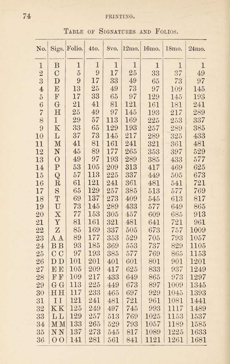 No. 1 2 3 4 5 6 7 8 9 10 11 12 13 14 15 16 17 18 19 20 21 22 23 24 25 26 27 28 29 30 31 32 33 34 35 36 24mo, 1 49 97 145 193 241 289 337 385 433 481 529 577 625 673 721 769 817 865 913 961 1009 1057 1105 1153 1201 1249 1297 1345 1393 1441 1489 1537 1585 1633 1681 FEINTING. Table of Signatures and Folios. Sigs. Folio. 4to. 8vo. 12mo. 16mo. ISmo. 1 1 1 1 1 1 5 9 17 25 33 37 9 17 33 49 65 73 13 25 49 73 97 109 17 33 65 97 129 145 21 41 81 121 161 181 25 49 97 145 193 217 29 57 113 169 225 253 33 65 129 193 257 289 37 73 145 217 289 325 41 81 161 241 321 361 45 89 177 265 353 397 49 97 193 289 385 433 53 105 209 313 417 469 57 113 225 337 449 505 61 121 241 361 481 541 65 129 257 385 513 577 69 137 273 409 545 613 73 145 289 433 577 649 77 153 305 457 609 685 81 161 321 481 641 721 85 169 337 505 673 757 89 177 353 529 705 793 93 185 369 553 737 829 97 193 385 577 769 865 101 201 401 601 801 901 105 209 417 625 833 937 109 217 433 649 865 973 113 225 449 673 897 1009 117 233 465 697 929 1045 121 241 481 721 961 1081 125 249 497 745 993 1117 129 257 513 769 1025 1153 133 265 529 793 1057 1189 137 273 545 817 1089 1225 141 281 561 841 1121 1261