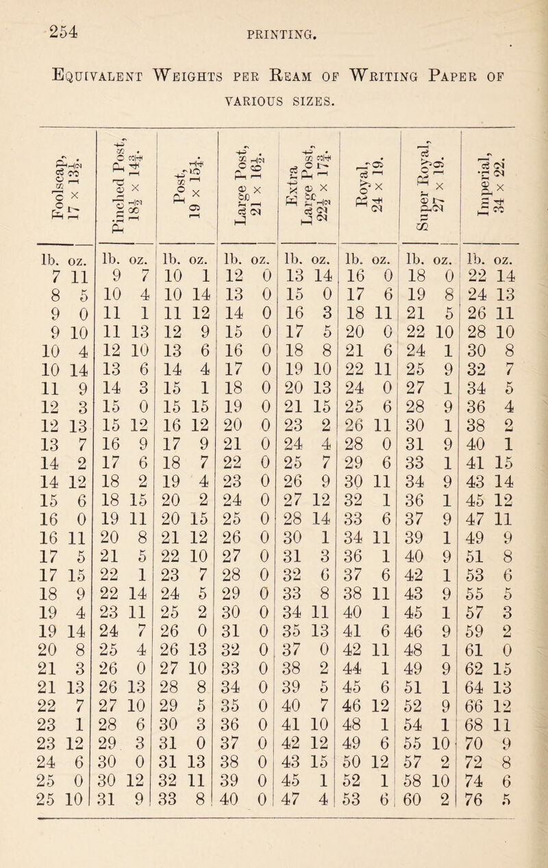 Equivalent Weights per Ream of Writing Paper of various SIZES. 12 c X o . m . C COW eL M r—1 S x g oo *3 r-H Post, -lO r-H X 05 r—i ■+■! « H <N O co <D X Ofi pH i“H i-P Extra Large Post, 22^ x I7f. Royal, 24 x 19. Super Royal, 27 x 19. Imperial, c4 X cc lb. oz. lb. oz. lb. OZ. lb. oz. lb. oz. lb. oz. lb. oz. 1 lb. oz. 7 11 9 7 10 1 12 0 13 14 16 0 18 0 22 14 8 5 10 4 10 14 13 0 15 0 17 6 19 8 24 13 9 0 11 1 11 12 14 0 16 3 18 11 21 5 26 11 9 10 11 13 12 9 15 0 17 5 20 0 22 10 28 10 10 4 12 10 13 6 16 0 18 8 21 6 24 1 30 8 10 14 13 6 14 4 17 0 19 10 22 11 25 9 32 7 11 9 14 3 15 1 18 0 20 13 24 0 27 1 34 5 12 3 15 0 15 15 19 0 21 15 25 6 28 9 36 4 12 13 15 12 16 12 20 0 23 2 26 11 30 1 38 2 13 7 16 9 17 9 21 0 24 4 28 0 31 9 40 1 14 2 17 6 18 7 22 0 25 7 29 6 33 1 41 15 14 12 18 2 19 4 23 0 26 9 30 11 34 9 43 14 15 6 18 15 20 2 24 0 27 12 32 1 36 1 45 12 16 0 19 11 20 15 25 0 28 14 33 6 37 9 47 11 16 11 20 8 21 12 26 0 30 1 34 11 39 1 49 9 17 5 21 5 22 10 27 0 31 3 36 1 40 9 51 8 17 15 22 1 23 7 28 0 32 6 37 6 42 1 53 6 18 9 22 14 24 5 29 0 33 8 38 11 43 9 55 5 19 4 23 11 25 2 30 0 34 11 40 1 45 1 57 3 19 14 24 7 26 0 31 0 35 13 41 6 46 9 59 9 tmm 20 8 25 4 26 13 32 0 37 0 42 11 48 1 61 0 21 3 26 0 27 10 33 0 38 2 44 1 49 9 62 15 21 13 26 13 28 8 34 0 39 5 45 6 51 1 64 13 22 7 27 10 29 5 35 0 40 7 46 12 52 9 66 12 23 1 28 6 30 3 36 0 41 10 48 1 54 1 68 11 23 12 29 3 31 0 37 0 42 12 49 6 55 10 70 9 24 6 30 0 31 13 38 0 43 15 50 12 57 2 72 8 25 0 30 12 32 11 39 0 45 1 52 l! 58 10 74 6 25 10 31 9 33 8 ! 40 0 47 4 53 6! 60 2 76 5