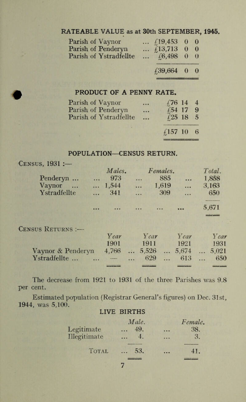 RATEABLE VALUE as at 30th SEPTEMBER, 1945. Parish of Vaynor ... £19,453 0 0 Parish of Penderyn ... £13,713 0 0 Parish of Ystradfelite ... £6,498 0 0 £39,664 0 0 PRODUCT OF A PENNY RATE. Parish of Vaynor Parish of Penderyn Parish of Ystradfellte £76 14 4 £54 17 9 £25 18 5 £157 10 6 POPULATION—CENSUS RETURN. Census, 1931 :— Males, Females. Total. Penderyn 973 885 1,858 Vaynor 1,544 1,619 3,163 Ystradfellte 341 309 650 ... ... 5,671 Census Returns :— Year Year Year Year 1901 1911 1921 1931 Vaynor & Pender^m 4,766 ... 5,v526 ... 5,674 ... 5,021 Ystradfellte — ... 629 ... 613 ... 650 The decrease from 1921 to 1931 of the three Parishes was 9.8 per cent. Estimated population (Registrar General’s figures) on Dec. 31st, 1944, was 5,100. LIVE BIRTHS Male. Female, Legitimate ... 49. 38. Illegitimate ... 4. 3. Total ... 53. 41.