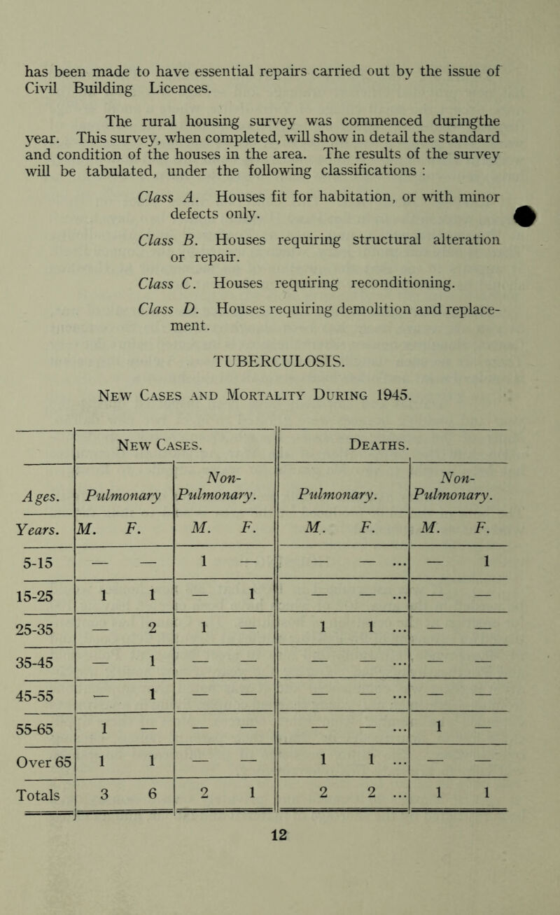 has been made to have essential repairs carried out by the issue of Ci\dl Building Licences. The rural housing survey was commenced duringthe year. This survey, when completed, will show in detail the standard and condition of the houses in the area. The results of the survey will be tabulated, under the follovdng classifications : Class A. Houses fit for habitation, or with minor defects only. Class B. Houses requiring structural alteration or repair. Class C. Houses requiring reconditioning. Class D. Houses requiring demolition and replace- ment. TUBERCULOSIS. New Cases and Mortality During 1945. New Cases. Deaths. Ages. Pulmonary Non- Pulmonary. Pulmonary. Non- Pulmonary. Years, M, F. M. F. M. F. M. F. 5-15 — — 1 — — — ... — 1 15-25 1 1 — 1 — — ... — — 25-35 — 2 1 — 1 1 ... — — 35-45 — 1 — — — — ... — — 45-55 — 1 — — — — ... — — 55-65 1 — — — — — ... 1 — Over 65 1 1 — — 1 1 ... — — Totals 3 6 2 1 2 2 ... 1 1