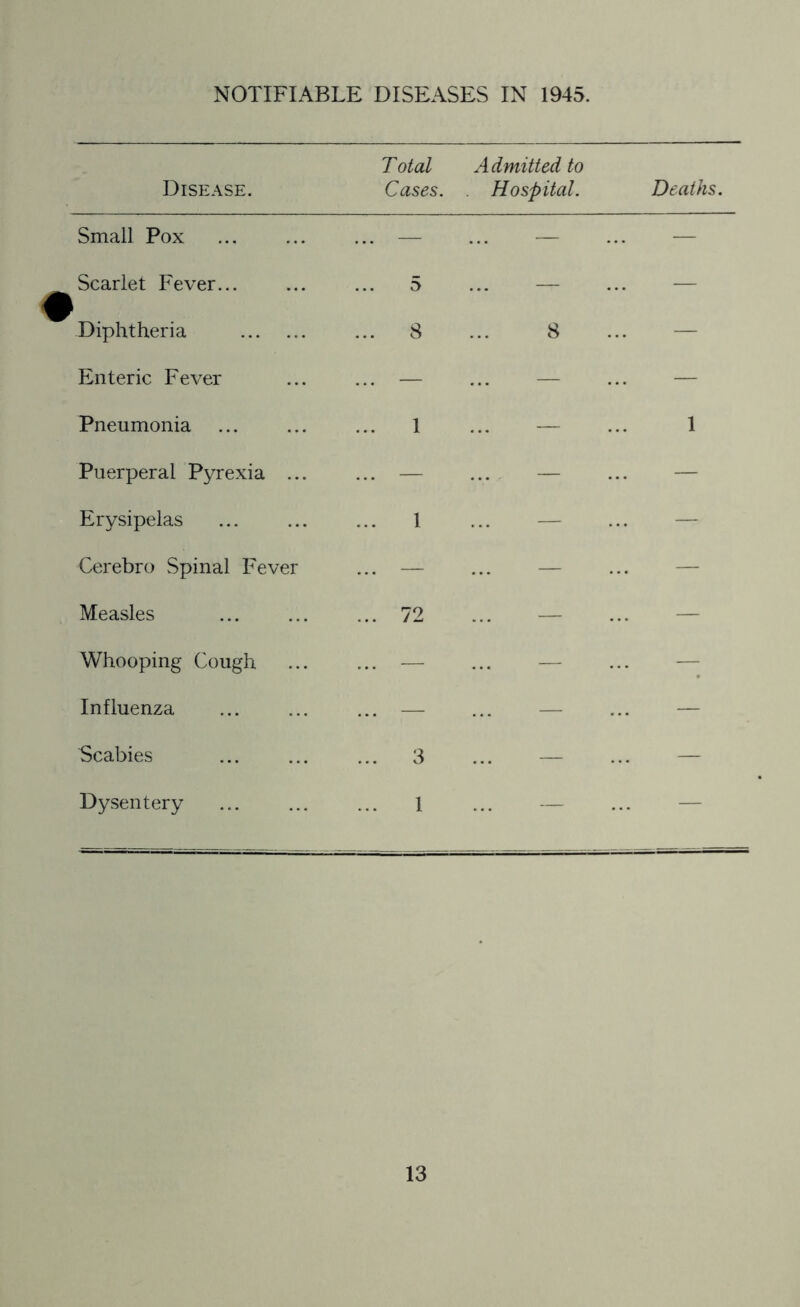 NOTIFIABLE DISEASES IN 1945. Disease. Total Cases. Admitted to Hospital. Deaths. Small Pox ... — — — Scarlet Fever... 5 — — Diphtheria ... 8 8 — Enteric Fever ... — — — Pneumonia ... 1 — 1 Puerperal Pyrexia ... ... — — — Erysipelas 1 — — Cerebro Spinal Fever ... — — — Measles ... 72 — — Whooping Cough ... — — — Influenza ... — — — Scabies ... 3 — — Dysentery 1 — —