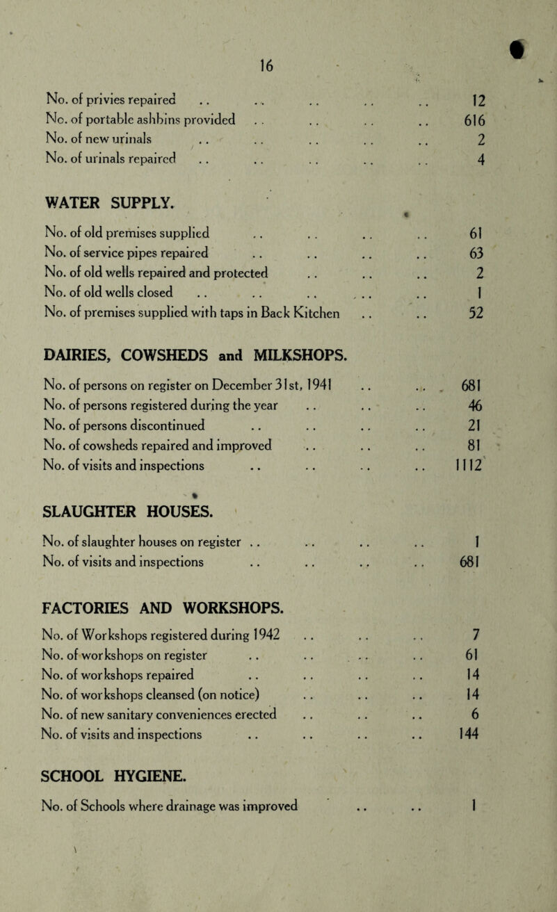 No. of privies repaired No. of portable aslibins provided No. of new urinals / No. of urinals repaired WATER SUPPLY. No. of old premises supplied No. of service pipes repaired No. of old wells repaired and protected No. of old wells closed No. of premises supplied with taps in Back Kitchen DAIRIES, COWSHEDS and MILKSHOPS. No. of persons on register on December 31 st, 1941 No. of persons registered during the year No. of persons discontinued No. of cowsheds repaired and improved No. of visits and inspections SLAUGHTER HOUSES. No. of slaughter houses on register .. No. of visits and inspections FACTORIES AND WORKSHOPS. No. of Workshops registered during 1942 No. of workshops on register No. of workshops repaired No. of workshops cleansed (on notice) No. of new sanitary conveniences erected No. of visits and inspections ,. SCHOOL HYGIENE. No. of Schools where drainage was improved \ 12 616 2 4 61 63 2 1 52 . . 681 46 21 81 1112' 681 7 61 14 14 6 144 1