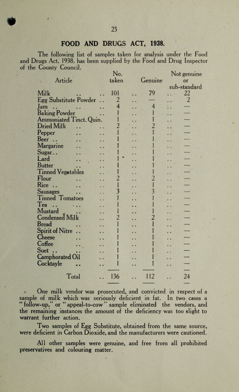 FOOD AND DRUGS ACT, 1938. The following list of samples taken for analysis under the Food and Drugs Act, 1938, has been supplied by the Food and Drug Inspector of the County Council. Article No. taken Genuine Not genuine or Milk 101 79 sub-standard 22 Egg Substitute Powder .. 2 — 2 Jam .. 4 4 — Baking Powder 1 1 — Ammoniated l inct. Quin. 1 1 — Dried Milk 2 2 — Pepper 1 1 — Beer .. 1 1 — Margarine 1 1 — Sugar.. 1 1 — Lard 1 — Butter 1 1 — Tinned Vegetables 1 1 — Flour 2 2 — Rice .. 1 I — Sausages 3 3 — Tinned Tomatoes 1 1 — Tea .. 1 1 — Mustard 1 1 — Condensed Milk 2 2 — Bread 1 1 — Spirit of Nitre .. 1 1 — Cheese 1 1 — Coffee 1 1 — Suet .. 1 1 — Camphorated Oil 1 1 — Coclctayle 1 1 — Total 136 112 24 0 One milk vendor was prosecuted, and convicted in respect of a sample of milk which was seriously deficient in fat. In two cases a “ follow-up,” or “ appeal-to-cow ” sample eliminated the vendors, and the remaining instances the amount of the deficiency was too slight to warrant further action. Two samples of Egg Substitute, obtained from the same source, were deficient in Carbon Dioxide, and the manufacturers were cautioned. All other samples were genuine, and free from all prohibited preservatives and colouring matter.