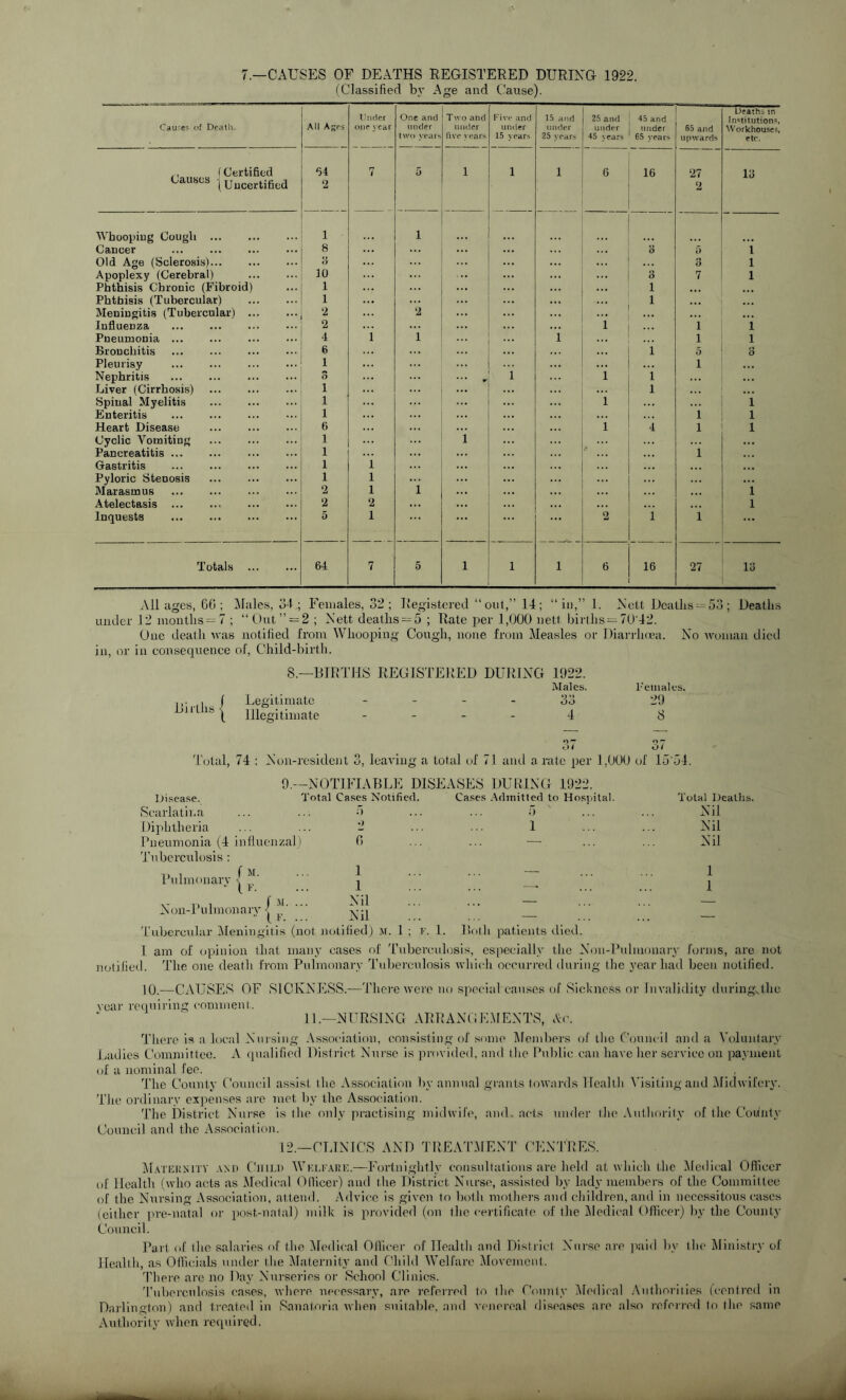 7.—CAUSES OF DEATHS REGISTERED DURING 1922. (Classified by Age and Cause). Causes of Death. All Ages Under one year One and under two years T wo and under five years Five and under 15 years 15 and under 25 years 25 and under 45 tears 45 and under 65 years 65 and u pwards Deaths in Institutions, Workhouses, etc. ,, f Certified 64 7 5 i i i 6 16 27 13 causes | Uncertified 2 2 Whooping Cough i i ... Cancer 8 ... O o 1 Old Age (Sclerosis) 3 ... o 1 Apoplexy (Cerebral) 10 ... ... o 7 1 Phthisis Chronic (Fibroid) 1 ... 1 • •. Phthisis (Tubercular) 1 1 ... Meningitis (Tubercular) ... 2 2 ... ... Influenza 2 i 1 i Pneumonia ... 4 1 1 i 1 i Bronchitis 6 ... 1 5 3 Pleurisy 1 1 Nephritis 3 ... w i ... l i Liver (Cirrhosis) i ... ... i ... Spinal Myelitis i ... l i Enteritis i ... 1 l Heart Disease t; ... l 4 1 l Cyclic Vomiting i i ... Pancreatitis l ... 1 •.. Gastritis l 1 ... • . • Pyloric Stenosis l 1 ... Marasmus 2 1 1 ... l Atelectasis 2 2 ... ... • . • l Inquests 5 1 ... 2 1 1 ... Totals 64 7 5 i i l 6 16 27 13 All ages, 66 ; Males, 34-; Females, 32 ; Registered “ out,” 14; “ in,” 1. Nett Deaths — 53 ; Deaths under 12 months-7 ; “Out” —2; Nett deaths — 5 ; Rate per 1,000 nett births — 7042. One deatli was notified from Whooping Cough, none from Measles or Diarrhoea. No woman died in, or in consequence of, Child-birth. 8.—BIRTHS REGISTERED DURING 1922. Males. Females. , f Legitimate 33 29 Lmlls{ Illegitimate 4 8 Total, 74 : Non-resident 3, leaving a total of 71 and a rate per 1,000 of Id ol. 9.—NOTIFIABLE DISEASES DURING 1922. Disease. Total Cases Notified. Cases Admitted to Hospital. Total Death: Scarlatina ... ... o 5 ' Nil Diphtheria ... ... 2 1 Nil Pneumonia (4 influenzal) 0 — Nil Tuberculosis : Pulmonary | Non-Pulmonary j ^-jj — 1 1 — Tubercular Meningitis (not notified) A r. 1 ; f . 1. Both patients died. I am of opinion that many cases of Tuberculosis, especially the Noil-Pulmonary forms, are not notified. The one cleat 1 i from Pulmonary Tuberculosis which occurred during the year had been notified. 10.—CAUSES OF SICKNESS.—There were no special causes of Sickness or Invalidity during,.the vear requiring comment, 11.—NURSING ARRANGEMENTS, &c. There is a local Nursing Association, consisting of some Members of the Council and a Voluntary Ladies Committee. A qualified District Nurse is provided, and the Public can have her service on payment of a nominal fee. The County Council assist the Association by annual grants towards Health Visiting and Midwifery. The ordinary expenses are met by the Association. The District Nurse is the only practising midwife, and. acts under the Authority of the Codnty Council and the Association. 12.—CLINICS AND TREATMENT CENTRES. Maternity and Child Welfare.—Fortnightly consultations are held at which the Medical Officer of Health (who acts as Medical Officer) and the District Nurse, assisted by lady members of the Committee of the Nursing Association, attend. Advice is given to both mothers and children, and in necessitous cases (either pre-natal or post-natal) milk is provided (on the certificate of the Medical Officer) by the County Council. Part of the salaries of the Medical Officer of Health and District Nurse are paid by the Ministry of Health, as Officials under the Maternity and Child Welfare Movement. There are no Day Nurseries or School Clinics. Tuberculosis cases, where necessary, are referred to the County Medical Authorities (centred in Darlington) and treated in Sanatoria when suitable, and venereal diseases are also referred to the same Authority when required.