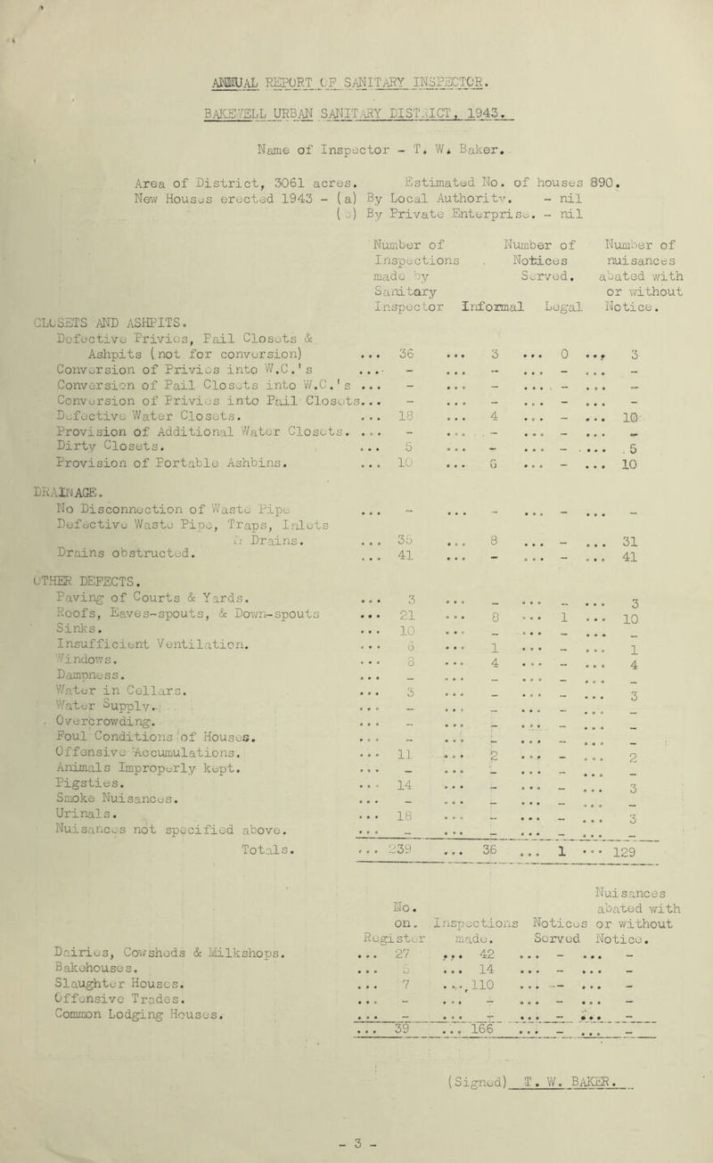 r% AHMJAL REPORT.op..sanitary inspector. 3AK5.7ELL URBAN SANITARY DISTRICT, 1943. Name of Inspector - T* W* Baker* Area of District, 3061 acres. Estimated No. of houses New Houses erected 1943 - (a) By Local Author!tv. ~ nil ( b) By Private Enterprise. - nil Number of Number of Inspections . Notices made by Served. Sanitary Inspector Informal Legal CLOSETS AND ASHPITS. Defective Privies, Pail Closets & Ashpits (.not for conversion) Conversion of Privies into W.C.'s Conversion of Pail Closots into W.C.'s Conversion of Privies into Pail Clo Defective Water Closets. Provision of Additional Water Closets. Dirty Closets. Provision of Portable Ashbins. DRAINAGE. No Disconnection of Waste Pipe Defective Waste Pipe, Traps, Inlets i: Drains. Drains obstructed. OTHER DEFECTS. Paving of Courts & Yards. Roofs, Eaves-spouts, & Down-spouts Sinks. Insufficient Ventilation. Windows. Dampness. Water in Cellars. Water Supply-; < Overcrowding. Foul Conditions of' Houses. Offensive Accumulations. Animals Improperly kept. Pigsties. Smoke Nuisances. Urinals. Nuisances not specified above. Totals. Number of nuisances abated with or without Notice. ... 36 3 • • • 0 • • f 3 ... - . . . - .. . - . . . - ... - .. . - . .. - • 0 • - s.. . - • • o - • o • - 0 • • - ... 18 ... 4 .. . - • • • 1©- 6 0 • - ... . - . .. - .. . — . . . 5 . . . - - • • • . 5 . . . 10 . . . f* o ... — • • • 10 9 0 9 - ... - - • o • - # 3o ... 8 — 0 • • 31 . . . 41 .. . — o . . — 0*0 41 3 0 0 0 ... • 90 3 21 ... 8 1 0 • o 10 10 . .. — ... O C 0 6 ... 1 . . . — 0 o o 1 . . . 8 4 - a o o 4 - - ... - • CO — 3 ... - - 9 9 9 3 . 0 . 11 2 - • o a 0 9 0 2 . , . 14 o • © 9 9 0 3 18 ::: — O « 0 • » • _ . . . 3 . . . - ... - . . . - a • • — r . . 239 • a • 36 ... 1 . . . 129 Dairies, Cow sheds & Milkshops. Bakehouses. Slaughter Houses. Offensive Trades. Common Lodging Houses. No. Nuisances abated with on. Inspections Notices or without Register made. Served Notice. 27 f y • 42 « 5 ... 14 7 ..,.110 39 166 ,Signed) T. W. BAKER.