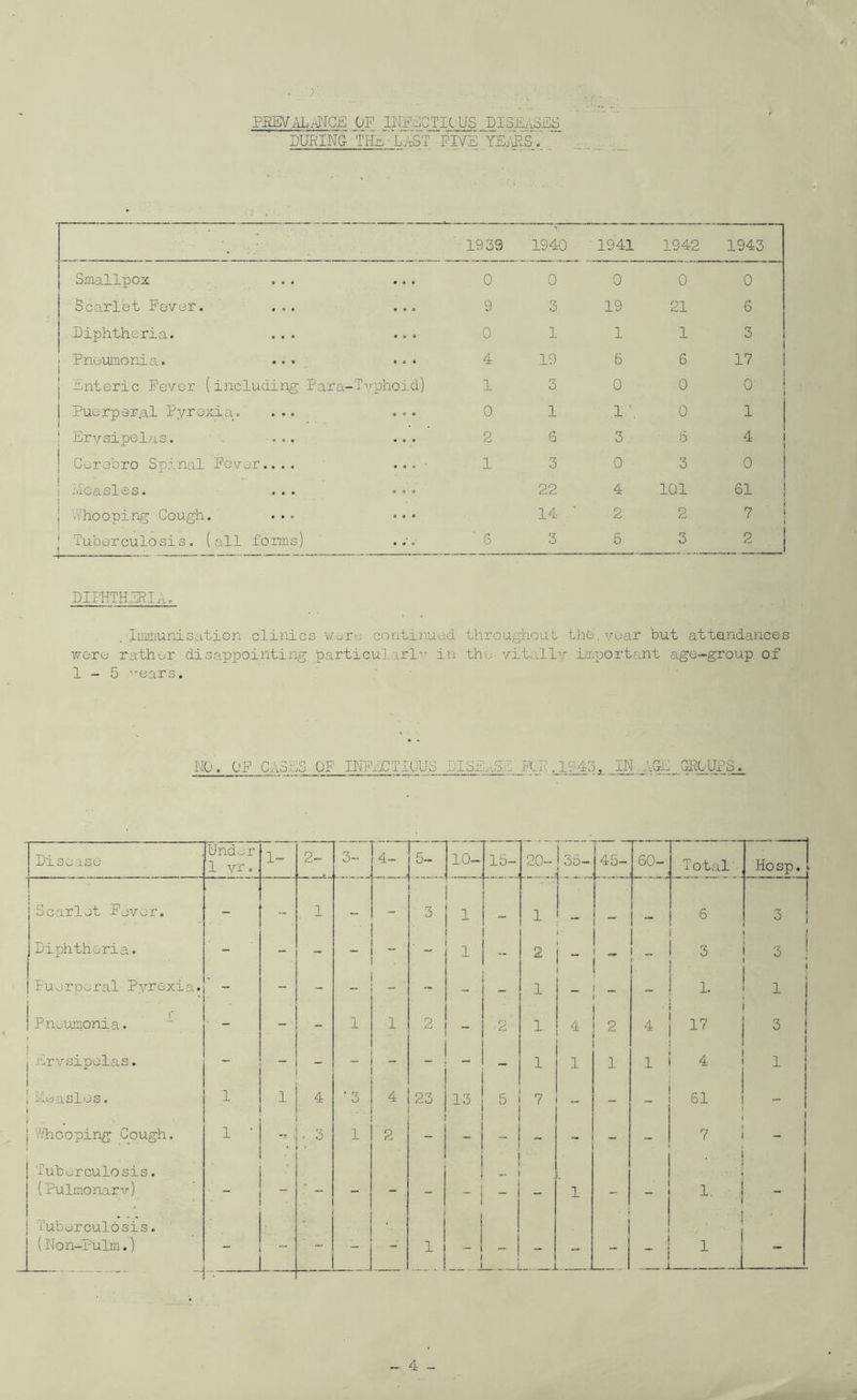 PREVALENCE OF INFECTIOUS DISEASES • ' DURING TKc,-LMS'f Pivilf YE,£S.. •* 1939 1940 1941 1942 1943 Smallpox ... ... 0 0 0 0 0 Scarlet Fever. ... ... 9 3 19 21 6 Diphtheria. ... ... 0 1 1 1 3 ■ Pneumonia. ... . . . j 4 19 5 6 17 I Enteric Fever (including Para-Typhoid) 1 3 0 0 0 | Puerperal Pyrexia. ... ... 0 1 1 \ 0 1 | Erysipelas. ... ... 2 6 3 ■ 5 4 Cerobro Spinal Fever.... . . . • 1 3 0 3 0 j ••• ooo 22 4 101 i—1 <x> | Whooping'Cough. ... ... 14 - * 2 2 7 J Tuberculosis, (all forms) ..a 6 3 5 3 DIPHTHERIA. . Immunisation clinics were continued throughout th6.year but attandances v/ere rather disappointing particularly in the- vitally important age-group of 1-5 years. NO, OF CASES OF INFECTIOUS DISE,i5! PIP .1945. IN..AGE (3R0UPS. Disease Under 1 yr» 1- 2- 3- ME 5- 10- 15- 20- j 35- 45- SO- Total Hosp. Scarlet Favor. - - 1 - 3 1 1 . “ S 3 Diphtheria. - - - . - 1 2 * “ 11 3 3 ! ' Puerperal Pyrexia. - - - , - 1 _ - 1. 1 i | Pneumonia. ■ - - 1 1 2 - 2 1 4 2 4 17 3 i 1 Erysipelas. 1 - - - _ _ - 1 1 1 1 4 i ! .1 1 Measles. 1 1 4 ’ 3 . 4 23 13 5 7 - - — 61 - i j Whooping Cough. 1 • ■ 3 1 2 _ - -- - - - - 7 - Tuberculosis. (Pulmonarv)  ’ - - - — . 1 — ' — ' 1. ! . Tuberculosis. J : | 1 j i i 1 i ' 1