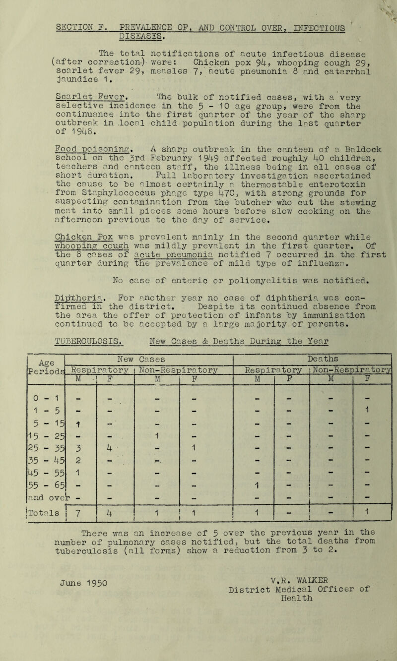 SECTION F. PREVALENCE OF, iiND CONTROL OVER, INFECTIOUS DISEASES. The total notifications of acute infectious disease (after correction-) were: Chicken pox 94? whooping cough 29, scarlet fever 29? measles 7/^cute pneumonia 8 and catarrhal jaundice 1, Scarlet Fever. The hulk of notified cases, with a very selective incidence in the 5 “ 10 age group, were from the continuance into the first quarter of the year of the sharp outbreak in local child population during the last quarter of 1948. Food -poisoning;. A sharp outbreak in the canteen of a Baldock school on the February 1949 affected roughly 40 children, teachers and c'^.nteen staff, the illness being in all cases of short duration. Full laboratory investigation ascertained the cause to be almost certainly a thermostable enterotoxin from Staphylococcus phage type 47C, with strong grounds for suspecting contamination from the butcher who cut the stewing meat into small pieces some hours before slov; cooking on the afternoon previous to the day of service. Chicken Pox was prevalent mainly in the second quarter while v/hooping cough was mildly prevalent in the first quarter. Of the 8 cases of acute pneumonia notified 7 occurred in the first quarter during the prevalence of mild type of influenza. No case of enteric or poliomyelitis was notified. Dii±theria. For another year no case of diphtheria was con- firmed in the district. Despite its continued absence from the area the offer of protection of infants by immunisation continued to be accepted by a large majority of parents. TUBERCULOSIS. New Cases & Deaths During the Year Age Periods New Cases Deaths Respiratory Non-Re spirato ry Respiratory Non-Respiratory M F M F M F M F 0 - 1 1 - 5 5-15 1 - - - - - - 1 15-25 ■ - - 1 - - - - - 25 - 35 3 4 ■ - 1 - - - - 35 - 45 2 - - - - - - 45 - 55 1 - - - - - - - 55 - 65 t - - - 1 - - - and oveli? - - - - - J - - ; Totals 1 1 1 1 1 There was an increase of 5 over the previous year in the number of pulmonary cases notified, but the total deaths from tuberculosis (all forms) show a reduction from 3 to 2. June 1950 V.R. WALKER District Medical Officer of Health