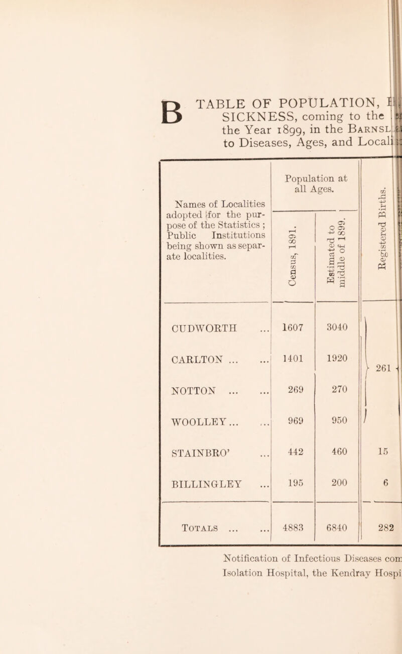 13 SICKNESS, coming to the 1 the Year 1899, in the BARNSLifl to Diseases, Ages, and Localifc Population at all Ages. 1 j 1 m . |i Names of Localities ^ ' 1' ^ i adopted Ifor the pur- pose of the Statistics ; Public Institutions being shown as separ- ate localities. Census, 1891. Estimated to | middle of 1899. w 'S Ti • 0 : 0 I ■ c/2 i 'bb i Q> ] CUDWOETH 1607 3040 ! CARLTON 1401 1920 261 i NOTION 269 270 , WOOLLEY 969 950 1 ’ STAINBRO’ 442 460 15 BILLINGLEY 195 200 6 Totals 4883 6840 282 Notification of Infectious Diseases con Isolation Hospital, the Kendray Hospi