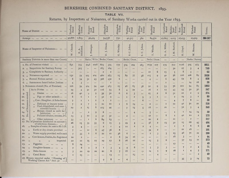 TABLE VII. Returns, by Inspectors of Nuisances, of Sanitary Works carried out in the Year 1893. Name of District Newbury Rural Newbury Urban Hforfel 1 & Abingdon Rural Abingdon Walling- ford Rural Walling- ford Bradfield 2 Cookham Rural Maiden- head Urban East- hampstead Rural Windsor 5 Total. Acreage 42,866 1,829 96,429 54.558 730 42,317 380 64.370 27,803 2,123 27,033 19,929 380367 Name of Inspector of Nuisances i rd .§ Q f Jj 1 1 £ 2 1 n i £ 1 d O l < a £ & c 1 tS- c/5 h ■cl' w £ Sanitary Districts in more than one County Berks. Wilts. Berks. Oxon. Berks. Oxon. Berks. Oxon. Berks. ! Surrey 1. No. of Premises visited 831 755 1048 1006 623 374 172 5°4 294 263 1039 107 179 712 1126 5°5 273 9811 hspections for Sanitary Survey ... 3i5 183 164 50 27 3 4 749 3. „ Complaints to Sanitary Authority ... 2 2 22 6 15 5 8 3 63 4. Nuisances reported 132 54 125 104 460 273 15 89 77 38 115 9 40 78 226 106 89 2030 5. „ Formal Notices served 8 54 52 43 308 230 6 4 6 43 62 8 4 828 6. „ Summonses heard before Justices ... 4 3 1 1 14 16 39 7. Nuisances abated (No. of Premises) 126 54 H4 94 440 263 15 28 63 38 92 9 53 76 221 94 83 1863 8. As to Privies 29 4 42 3° 116 73 8 4 22 26 2 17 43 43 5° 36 547 9. | ,, Drains 16 40 9 9 39 30 6 6 3 25 2 6 51 21 2 9 274 io. 1 ,, Pigs or other animals 8 6 1 1 32 9 1 2 5 3 2 14 3 1 89 n. g ,, Cow-, Slaughter-, & Bake-houses 7 1 1 2 1 2 6 4 7 8 39 12. I- ,, Deficient or impure water ... 7 2 7 5 10 10 1 8 19 2 1 12 42 7i 21 218 I3' 1 „ Foul, dilapidated, and over-1 crowded houses J 29 2 15 123 44 7 13 5 18 21 S2 5 4 346 14- ° „ Houses closed as unfit for\ habitation J 3 2 9 6 4 5 1 1 14 14 59 IS- £ „ Polluted ditches, streams, dr’c. 13 3 10 3 31 32 2 17 8 1 42 10 2 172 16. „ Other nuisances 33 1 6 89 63 10 2 11 2 217 17. No. of premises disinfected on account 1 of infectious diseases | 26 15 33 33 6 15 3 29 3 56 2 23 32 15 68 45 404 18. „ Samples of water, &c.senttoM.O.H. 3 4 2 1 4 11 2 2 4 1 2 6 6 48 19- ,, Earth or dry closets provided ... 7 12 6 47 36 8 34 2 21 18 191 20. „ Water supply provided, wells sunk 7 33 6 6 22 n 36 6 2 3 5 15 46 71 21 290 21. „ Cow-houses, Dairies, &c. Registered 10 2 2 8 34 16 18 3 1 94 22. „ a n inspected 22 12 25 27 19 17 8 26 12 13 5 6 57 13 11 273 23- Piggeries „ 8 24 17 49 24. „ Slaughter-houses „ 7 6 9 7 1 3 4 4 6 5 3 3 7 2 4 71 25- .. Bake-houses „ 7 20 19 20 22 8 7 16 14 5 9 16 1 4 3 171 26. „ Canal Boats „ 15 13 13 4 3 49 27. Houses reported under “Housing of) g 4 35 3 14 73 Working Classes Act ” Sect. 30 ... J 9