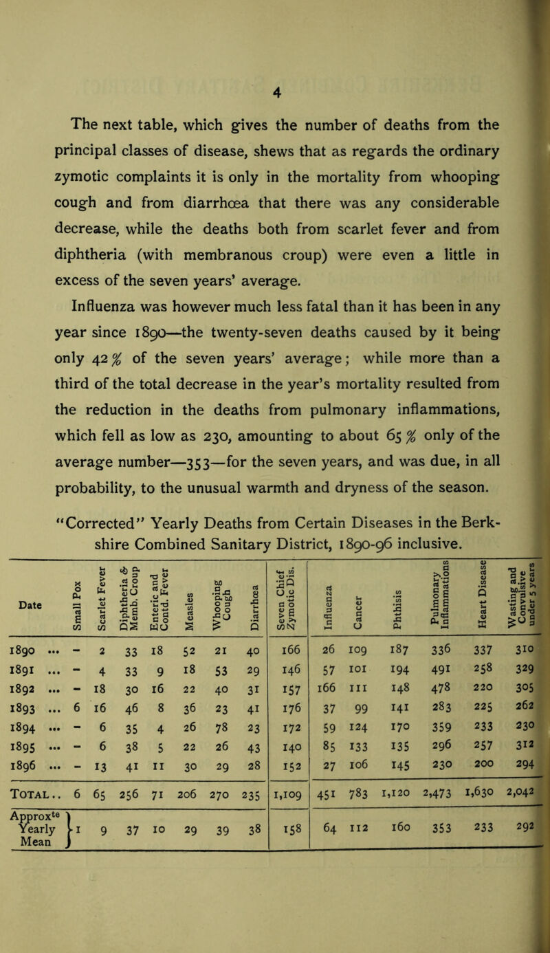 The next table, which gives the number of deaths from the principal classes of disease, shews that as regards the ordinary zymotic complaints it is only in the mortality from whooping cough and from diarrhoea that there was any considerable decrease, while the deaths both from scarlet fever and from diphtheria (with membranous croup) were even a little in excess of the seven years’ average. Influenza was however much less fatal than it has been in any year since 1890—the twenty-seven deaths caused by it being only 42% of the seven years’ average; while more than a third of the total decrease in the year’s mortality resulted from the reduction in the deaths from pulmonary inflammations, which fell as low as 230, amounting to about 65 % only of the average number—353—for the seven years, and was due, in all probability, to the unusual warmth and dryness of the season. Corrected” Yearly Deaths from Certain Diseases in the Berk- shire Combined Sanitary District, 1890-96 inclusive. Mean I 9 37 10 29 39 38 Date Small Pox Scarlet Fever Diphtheria 6- Memb. Croup Enteric and Contd. Fever Measles Whooping Cough rt 8 .s (S s Seven Chief Zymotic Dis. Influenza Cancer Phthisis Pulmonary Inflammations Heart Disease Wasting and Convulsive under 5 years 1890 ... - 2 33 18 52 21 40 166 26 109 187 336 337 310 1891 ... - 4 33 9 18 53 29 146 57 lOI 194 491 258 329 1892 ... - 18 30 16 22 40 31 157 166 III 148 478 220 305 1893 ... 6 16 46 8 36 23 41 176 37 99 I4I 283 225 262 1894 ... - 6 35 4 26 78 23 172 59 124 170 359 233 230 1895 ... - 6 38 5 22 26 43 140 xn 00 133 135 296 257 312 1896 ... - 13 41 II 30 29 28 152 27 106 145 230 200 294 Total.. 6 65 256 71 206 270 235 1,109 451 783 1,120 2,473 1,630 2,042 Approx*® ) 158 64 112 160 353 233 292