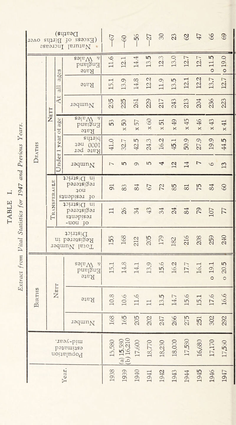 TABLE I. Extract from Vital Statistics for 1947 and Previous Years. (Sl]4B3Q joao stpjig jo ssaoxg) SS'BSJDUJ —67 —60 —56 —27 30 23 62 47 66 69 Deaths Nett w CJ 'or. a +j < S3IBA\ 38 puajgug agE-g 11.6 12.1 14.4 13.5 12.3 13.0 12.7 12.7 oii.5 o 19.0 aang 15.1 13.9 14.8 12.2 11.9 13.5 12.1 12.2 13.7 12.7 jaquinjx 235 225 261 229 217 243 213 204 236 223 Under 1 year oi age | S3lBA\ 38 puBTSug agapr rnor^QrHchuavoco^-i XX*XXXXXx sqgjiq 33U OCOI lad aaa^ 41.0 32.7 42.5 24.3 16.2 45.1 50.9 27.9 19.9 44.5 jaqinnpq 12 14 7 13 Transferable ipuasiQ ui paiaasigaa aou sguapisaa jo 91 83 84 67 72 85 81 75 84 60 ippasiQ ui pajagsigaj sguapisaj -uou JO 11 26 34 43 34 24 84 79 107 77 rppasiQ in paaagsigag jaqmnpp p?aox --trHpjoir-I^CMOICNIOJ Births Nett S3 NA\ 73 puajgug; agag  15.1 14.8 14.1 13.9 15.6 16.2 17.7 16.1 o 19.1 o 20.5 aaag 10.8 10.6 11.6 11 13.5 14.7 15.6 15.1 17.6 16.6 aaqmnjsq coioiocat^^oiriT—icNca VDvDOO'^fvDI'^lOOd rHi-tCNlOICMOJOaOICOOa •JBOA-piUI pagauiiasa uogRTndog 15,580 fa) 15,580 (b) 16,210 17,600 18,770 18,230 18,000 17,530 16,680 17,170 17,560 cn o rH 03 CO OF in VO CO oF -V OF OF oF OF oF O') <y\ cr> Ch CTi OI CTt CTl 1—< T—1 rH rH rH tH rH «H rH