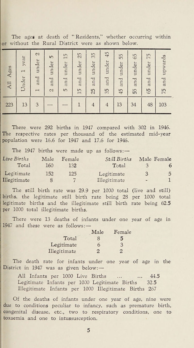 The ages at death of “ Residents,” whether occurring within i or without the Rural District were as shown below. a <M in in i—i in CM in CO in in m m vo in in <U <u U u u S-l i-i o nd u U u \-A in V <q£ c o nd 0) nd <y T3 <y nd <y id <y nd cy nd rH p G G G G c G G G a < G G G G G G G G U CJ nd H3 nd 0 nd nd T3 nd nd nd nd c G G G G G G G G G < g Gj aS Gj a ct3 Gj Gj Gj Gj gJ D T—H CM in in m m in in in in r—i (M co in 223 13 3 — 1 4 4 13 34 48 103 There were 292 births in 1947 compared with 302 in 1946. The respective rates per thousand of the estimated mid-year population were 16.6 for 1947 and 17.6 for 1946. The 1947 births were made up as follows: — Live Births Male Female Still Births Male Female Total 160 132 Total 3 6 Legitimate 152 125 Legitimate 3 5 Illegitimate 8 7 Illegitimate 1 The still birth rate was 29.9 per 1000 total (live and still) births, the legitimate still birth rate being 28 per 1000 total legitimate births and the illegitimate still birth rate being 62.5 per 1000 total illegitimate births. There were 13 deaths of infants under one year of age in 1947 and these were as follows: — Male Female Total 8 5 Legitimate 6 3 Illegitimate 2 2 The death rate for infants under one year of age in the District in 1947 was as given below: — All Infants per 1000 Live Births ... ... 44.5 Legitimate Infants per 1000 Legitimate Births 32.5 Illegitimate Infants per 1000 Illegitimate Births 267 Of the deaths of infants under one year of age, nine were due to conditions peculiar to infancy, such as premature birth, : congenital disease, etc., two to respiratory conditions, one to toxaemia and one to intussusception.
