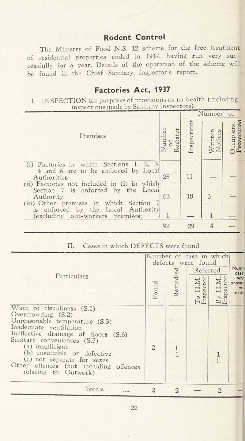 Rodent Control The Ministry of Food N.S. 12 scheme for the free treatment of residential properties ended in 1947, having run very suc- cessfully for a year. Details of the operation of the scheme will be found in the Chief Sanitary Inspector’s report. Factories Act, 1937 I. IN SPECTION for purposes of provisions as to health (including inspections made by Sanitary Inspectors). Premises (i) Factories in which Sections 1, 2, 3 4 and 6 are to be enforced by Local Authorities (ii) Factories not included in (i) in which Section 7 is enforced by the Local Authority (iii) Other premises in which Section 7 is enforced by the Local Authority (excluding out-workers premises) 92 29 4 Number on Register Number or Inspections Written Notices Occupiers Prosecuted 28 11 — — 63 18 3 — 1 1 II. Cases in which DEFECTS were found Particulars Want of cleanliness (S.l) Overcrowding (S.2) Unreasonable temperature (S.3) Inadequate ventilation Ineffective drainage of floors (S.6) Sanitary conveniences (S.7) (a) insufficient (b) unsuitable or defective (c) not separate for sexes Other offences (not including offences relating to Outwork) Number of case in which defects were found T3 g G o 'O .9 'd <u a o C2 -f JL Referred X o H 2 u <y cc w G S 2 1 1 Nunn cast wh i prose w ! insti Totals ... 2 2 — 2 - - ■■Ill IIIMI ■■■Mina I HMHKMMMHOMMIMKMIHUnMMBV ■ !