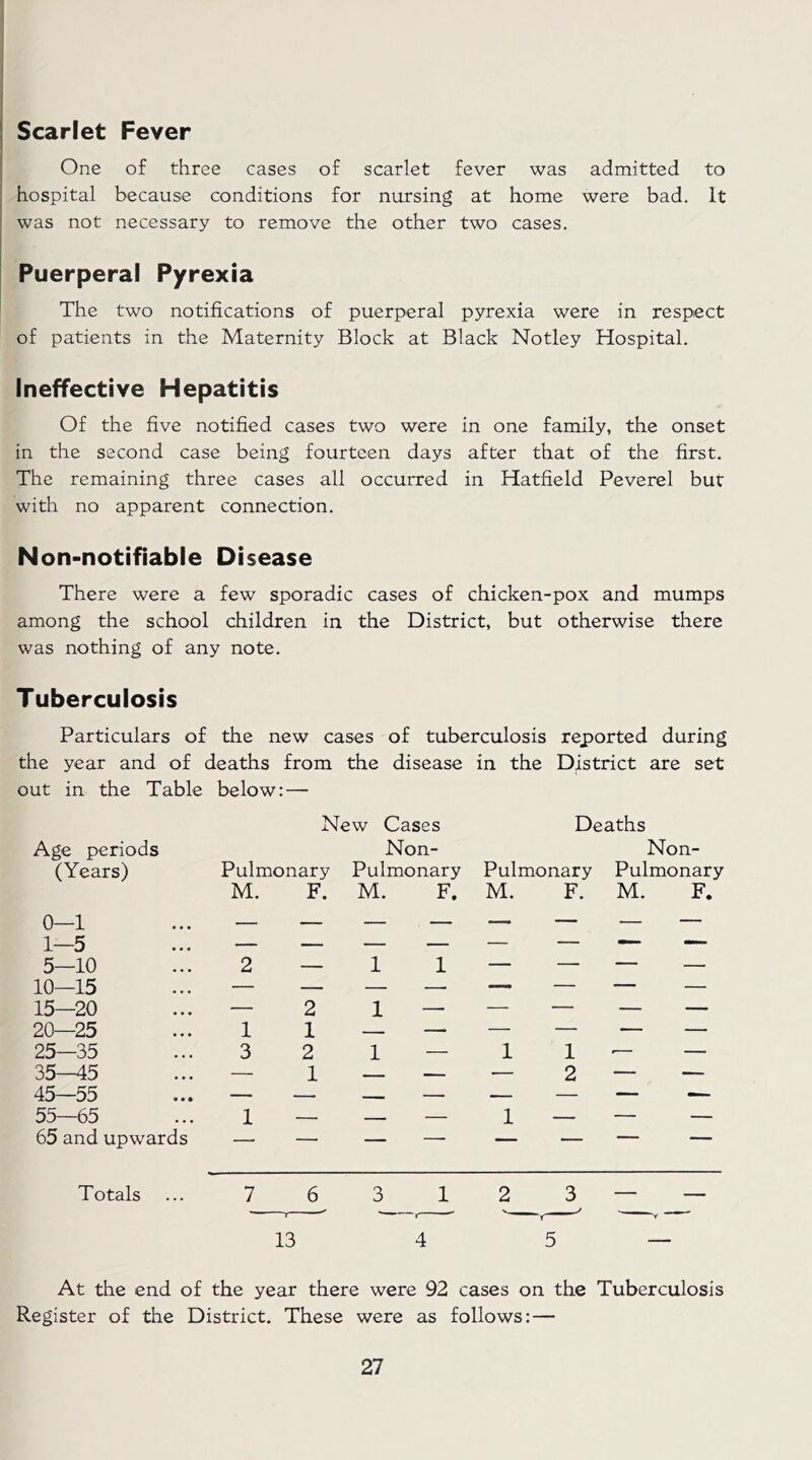 Scarlet Fever One of three cases of scarlet fever was admitted to hospital because conditions for nursing at home were bad. It was not necessary to remove the other two cases. Puerperal Pyrexia The two notifications of puerperal pyrexia were in respect of patients in the Maternity Block at Black Notley Hospital. Ineffective Hepatitis Of the five notified cases two were in one family, the onset in the second case being fourteen days after that of the first. The remaining three cases all occurred in Hatfield Peverel but with no apparent connection. Non-notifiable Disease There were a few sporadic cases of chicken-pox and mumps among the school children in the District, but otherwise there was nothing of any note. Tuberculosis Particulars of the new cases of tuberculosis reported during the year and of deaths from the disease in the District are set out in the Table below — New Cases Deaths Age periods Non- Non- (Years) Pulmonary Pulmonary Pulmonary Pulmonary M. F. M. F. M. F. M. F. 0—1 • • • — — — — — — — — 1—5 _ — — — -— -— 5—10 2 — 1 1 — — — — 10—15 — — — — — — — — 15—20 — 2 1 — — — — — 20—25 1 1 — — — — — — 25—35 3 2 1 — 1 1 •— — 35—45 — 1 — 2 — — 45—55 • • • — — — — — — -— 55—65 • • • 1 — 1 — — — 65 and upwards — — — — ” Totals ... 7 6 i 3 1 '— i — 2 3 — 13 4 5 At the end of the year there were 92 cases on the Tuberculosis Register of the District. These were as follows: —