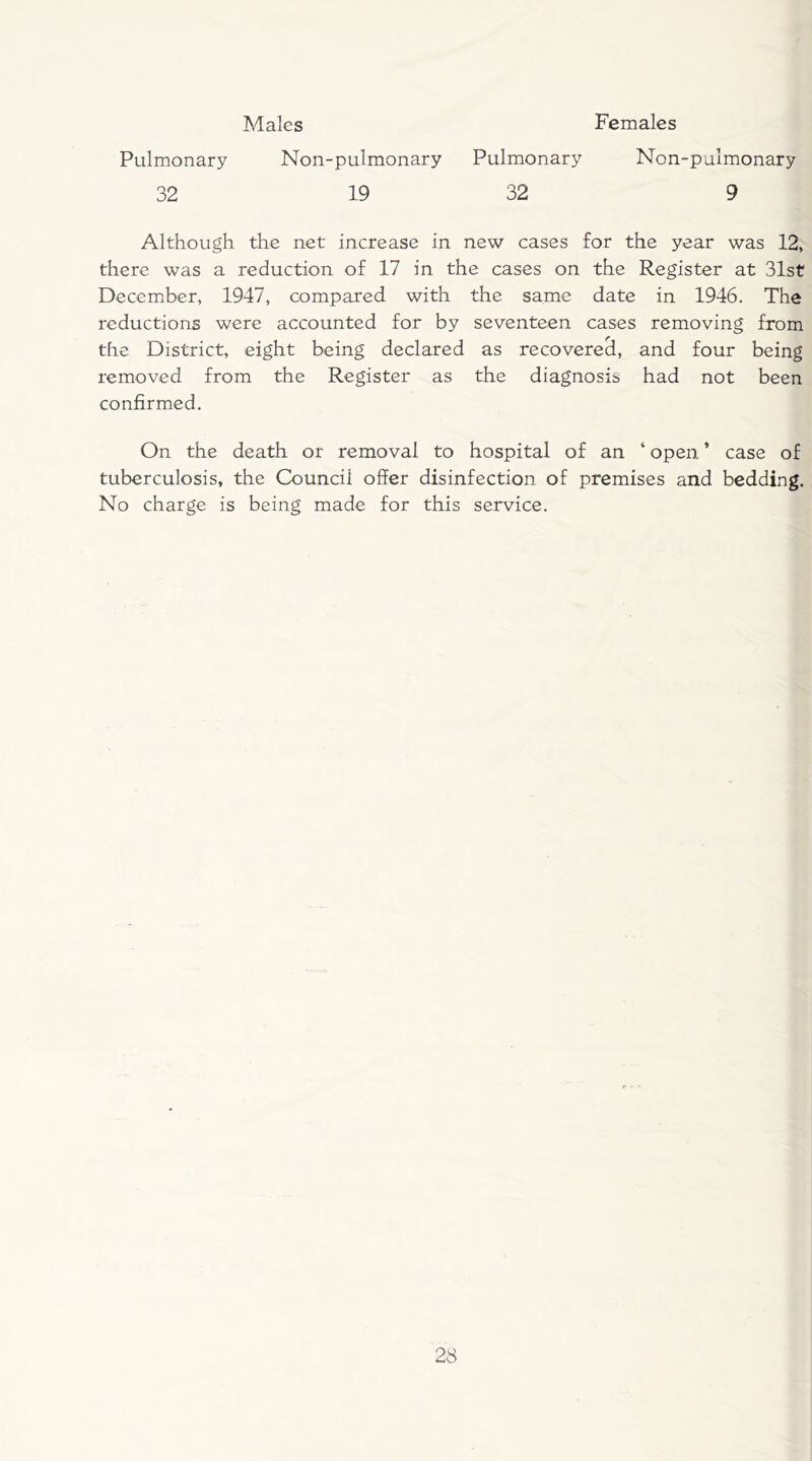 Males Females Pulmonary Non-pulmonary Pulmonary Non-pulmonary 32 19 32 9 Although the net increase in new cases for the year was 12, there was a reduction of 17 in the cases on the Register at 31st December, 1947, compared with the same date in 1946. The reductions were accounted for by seventeen cases removing from the District, eight being declared as recovered, and four being removed from the Register as the diagnosis had not been confirmed. On the death or removal to hospital of an ‘ open. ’ case of tuberculosis, the Council offer disinfection of premises and bedding. No charge is being made for this service.
