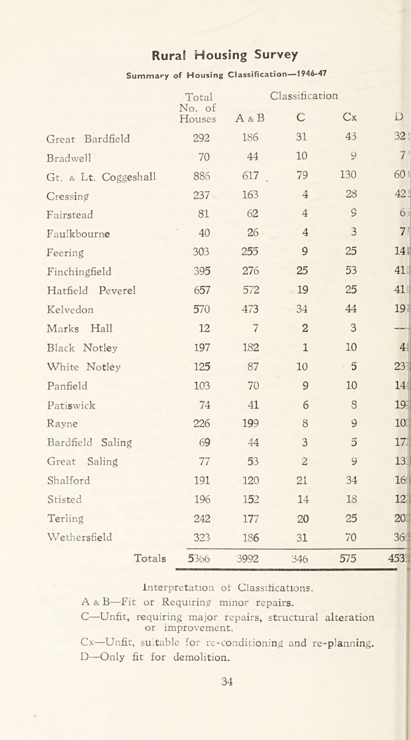 Rural Housing Survey Summary of Housing Classification—1946-47 Total No. of Houses A & B Classification C Cx D Great Bardfield 292 186 31 43 32 Bradwell 70 44 10 9 7 Gt. & Lt. Coggeshall 886 617 79 130 60' Cressing 237 163 4 28 42: Fairstead 81 62 4 9 Faulkbourne 40 26 4 3 7 Feering 303 255 9 25 14 Finchingfield 395 276 25 53 41 Hatfield Peverel 657 572 19 25 41 Kelvedon 570 473 34 44 193 Marks Hall 12 7 2 3 - Black Notley 197 182 1 10 41 White Notley 125 87 10 5 23: Panfield 103 70 9 10 14 Patiswick 74 41 6 8 19: Rayne 226 199 8 9 10 Bardfield Saling 69 44 3 5 171 Great Saling 77 53 2 9 133 Shalford 191 120 21 34 16C Stisted 196 152 14 18 12 Terling 242 177 20 25 20 Wethersfield 323 186 31 70 36 Totals 5366 3992 346 575 453 Interpretation of Classifications. A & B—Fit or Requiring minor repairs. C—Unfit, requiring major repairs, structural alteration or improvement. Cx—Unfit, suitable for re-conditioning and re-planning. D—Only fit for demolition.