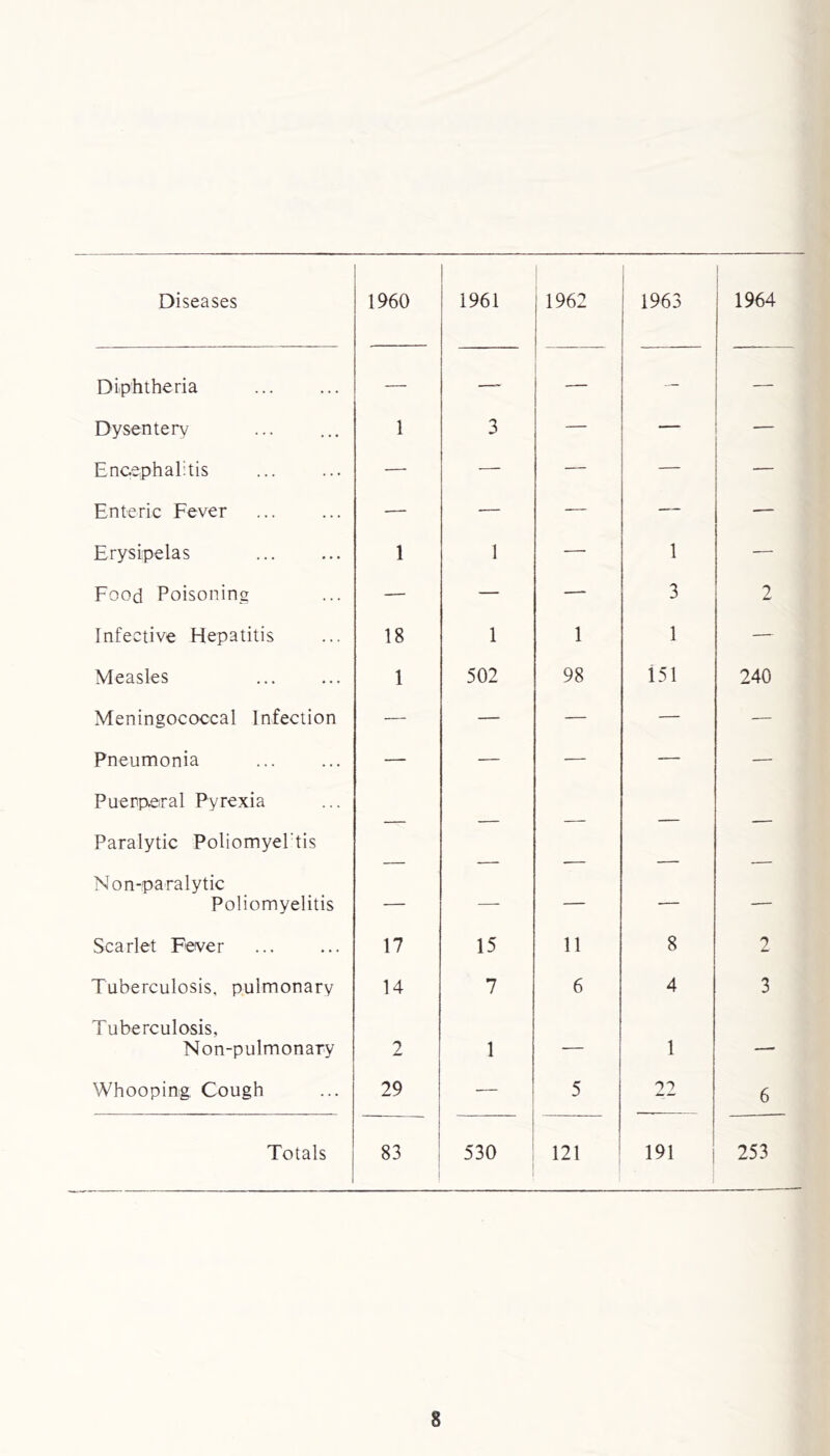 Diseases 1960 1961 1964 Diphtheria Dysentery Encephalitis Enteric Fever Erysipelas Food Poisoning Infective Hepatitis Measles Meningococcal Infection Pneumonia Puerperal Pyrexia Paralytic Poliomyel'tis Non-paralytic Poliomyelitis Scarlet Fever Tuberculosis, pulmonary Tuberculosis, Non-pulmonary Whooping Cough Totals 1 1 18 1 17 14 2 29 83 1962 3 — 1 — 1 1 502 98 1963 1 3 2 1 151 240 530 1