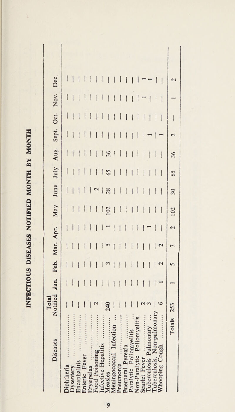 INFECTIOUS DISEASES NOTIFIED MONTH BY MONTH <u Q > o Z o O D. <D C/5 Of) 3 < 3 <u a 3 >i 03 s U a < U aj 5 X) r4> ft a 03 — *a «» <u o3 Ho Z t>3 <y C/> 3 CO a M i i i i i i i 11 i 11 11 1 1 I | 1 vo I 1 | 1 I I I | I 1 I 1 1 1 CO • 1 i MIMI 1 1 1 i ! t | | I | i i | i i i I 1 1 vo | 1 1 MINI 1 | i ^ I 00 I 1 1 i 1 | i i i i 1 i 1 (N 1 1 1 IMIII l | . . I M 1 | 1 t 1 l i l i i i 1 | I O 1 I 1 IMIII T“H 11 11 1 - ! 1 1 i M”11 11 11 ^ 1 1 1 11 11 i m 11 11 III ii ii i ^ l l 1 | | (S 1 O 1 1 1 i vo 1 1 1 1 ^ 1 1 1 1 OJ i/) oo 03 0) « > •g H •5 e a-e £- oo + d oj d o 00 o ft ft 4> S3 <o > *+-> o 0> d o * »H C3 8 o Q O 60 d 8 c/5 CO >> s o ■S £ * I ft ft : & c o o.y i' a 111 o rt ” ft a— ..3 a Q S 3 <u 2 o o > „ 2ft t* ^ ~ &rt a SftftU </? 3 i 4> ft c/3 O 00 B -2 p a, it o rS QQftftWft3^§ftftftZc/5HH^ VO co »n vo o co ri o <N V3 CO •O ra ft o3 +j £