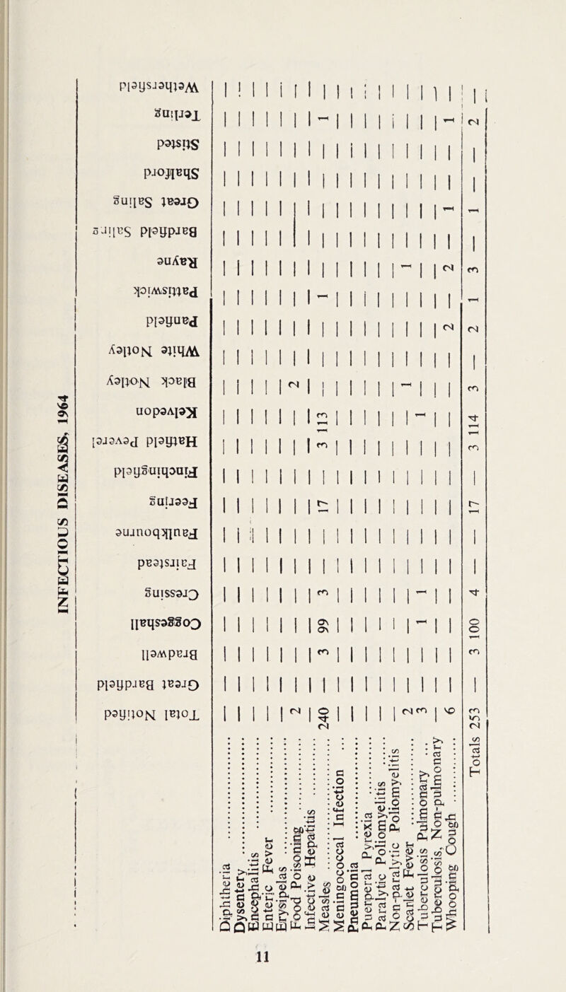 INFECTIOUS DISEASES, 1964 ppysjsiiPM P3JSPS PJOJl^qs Suyes suyt’S Pisypjeg 3UAB>[ PfAVS^Bd ppyustf AapoisL 3JiqM Aap-o-M ^ob|s UOp3A[9^ [3J3A3J PiayiBH ppyguiq^aid Suijaaj ^ujnoq^]nBhi PB3JSJIGJ §UISS3J3 IjBqsaSSa3 qsMpBia ppypjBS 1B3JQ P^JON l^J0-L <N r^l cn m c<■> o\ 0\ m © 1 I ! I <nj m <N ts fN) m cn t o o m . S c ^ 6 >i ^ ^ m icp <N to -4-> o H