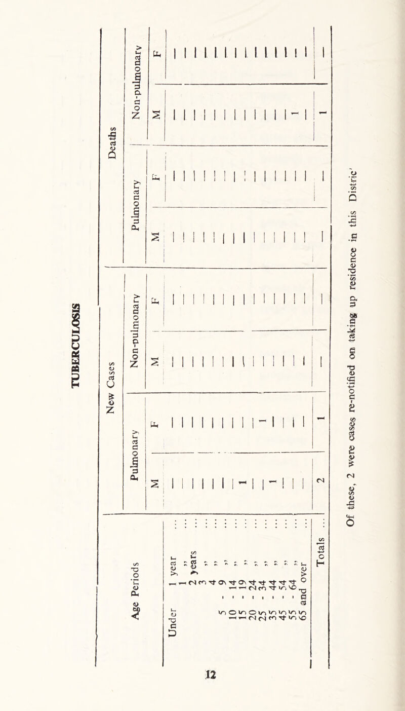 ’3 a 4J a i i [ 1111111 n 11 C o 3 O, ti. 05 <L> IT) a o £ <u z cj c o J & ■ c Q Z >. ■— C3 C O IX. I I I I I S ; I I I | | I | ~ (/2 TJ O <u Oh 60 < eB & <U C D '#14 r.»N ^ *n ^ »x cn ^ c> J-* V CJ ^ > ifSfTlTtONTfONrj-Tt-’rfTj-'rt- ° ’-^^raco,^f»^iv>oT3 • i • i t • i • P3 CB <N fvj r<1 ■'3’ 'O 5 C H Of these, 2 were case® re-notified on taking up residence in this Distric'