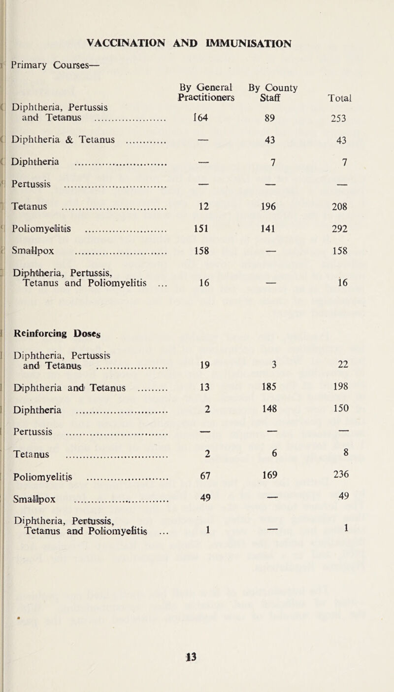 VACCINATION AND IMMUNISATION Primary Courses— By General Practitioners By County Staff Total Diphtheria, Pertussis and Tetanus 164 89 253 Diphtheria & Tetanus — 43 43 Diphtheria ... — 7 7 Pertussis Tetanus 12 196 208 Poliomyelitis 151 141 292 Smallpox 158 —— 158 Diphtheria, Pertussis, Tetanus and Poliomyelitis 16 — 16 Reinforcing Doses Diphtheria, Pertussis and Tetanus 19 3 22 Diphtheria and Tetanus 13 185 198 Diphtheria 2 148 150 Pertussis — — — Tetanus 2 6 8 Poliomyelitis 67 169 236 Smallpox 49 — 49 Diphtheria, Pertussis, Tetanus and Poliomyelitis 1 — 1