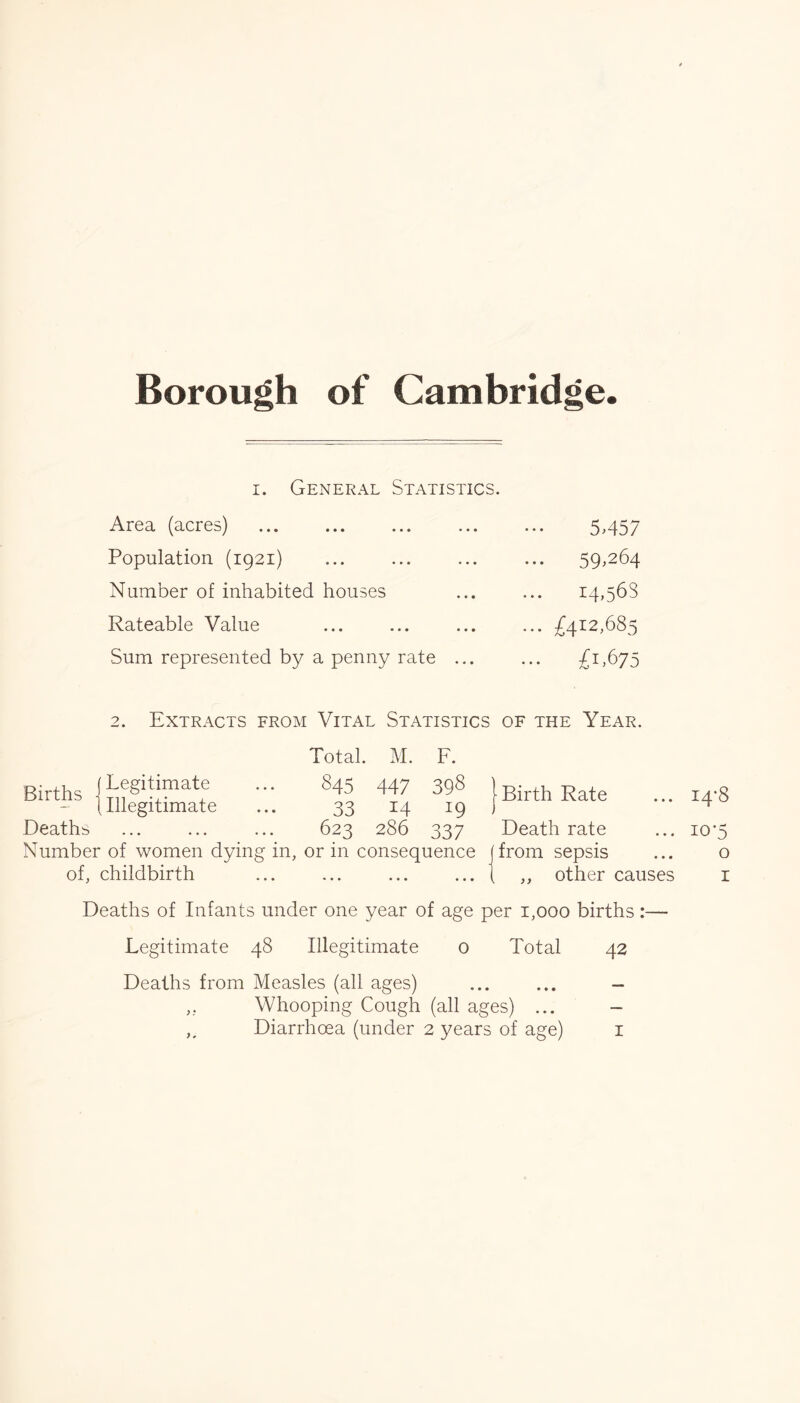 Borough of Cambridge I. General Statistics. Area (acres) Population (1921) Number of inhabited houses Rateable Value Sum represented by a penny rate ... 5457 59.264 14,568 £412,685 £1.675 2. Extracts from Vital Statistics of the Year. Total. M. F. Rirth^ (Legitimate ... 845 447 398 I Illegitimate ... 33 14 19 Deaths ... ... ... 623 286 337 Number of women dying in, or in consequence of, childbirth I Birth Rate ... 14-8 Death rate ... 10' I from sepsis ( ,, other causes i Deaths of Infants under one year of age per 1,000 births:— Deaths from Measles (all ages) ... ... - ,, Whooping Cough (all ages) ... - ,, Diarrhoea (under 2 years of age) i o