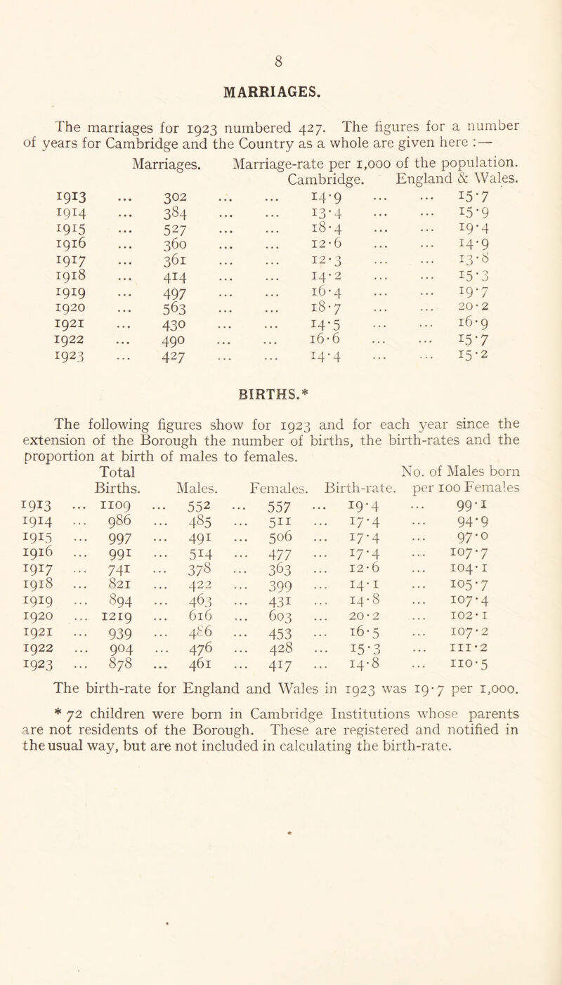 MARRIAGES. of The marriages for 1923 numbered 427. The figures for a number years for Cambridge and the Country as a whole are given here :— Marriages. Marriage-rate per i ,000 of the population. Cambridge. England & Wales. 1913 302 14-9 15*7 1914 384 13*4 15*9 1915 527 18-4 19-4 1916 360 12-6 14-9 1917 361 12-3 13-8 1918 414 14*2 15-3 1919 497 16-4 19-7 1920 563 18-7 20-2 1921 430 14*5 i6*9 1922 490 i6-6 15-7 1923 427 14-4 15*2 BIRTHS.* The following figures show for 1923 and for each year since the extension of the Borough the number of births, the birth-rates and the proportion at birth of males to females. Total No. of Males born Births. Males. Females. Birth-rade. per 100 Females 1913 ... 1109 552 ••• 557 ... 19-4 99-1 1914 ... 986 485 ... 511 ... 17-4 94*9 1915 ... 997 ... 491 ... 506 ... 17-4 97-0 1916 ... 991 ••• 514 477 ... 17*4 107*7 1917 ... 741 ... 378 363 12-6 104*1 1918 821 ... 422 ■ • • 399 ... 14*1 ... 105*7 1919 ... 894 ... 463 431 14*8 107*4 1920 ... 1219 616 ... 603 20*2 102*1 1921 ••• 939 486 ••• 453 ... i6-5 107*2 1922 ... 904 ... 476 428 ••• 15-3 III*2 1923 ... 878 461 ... 417 14-8 110*5 The birth-rate for England and Wales in 1923 was 19-7 per 1,000. * 72 children were born in Cambridge Institutions whose parents are not residents of the Borough. These are registered and notified in the usual way, but are not included in calculating the birth-rate.