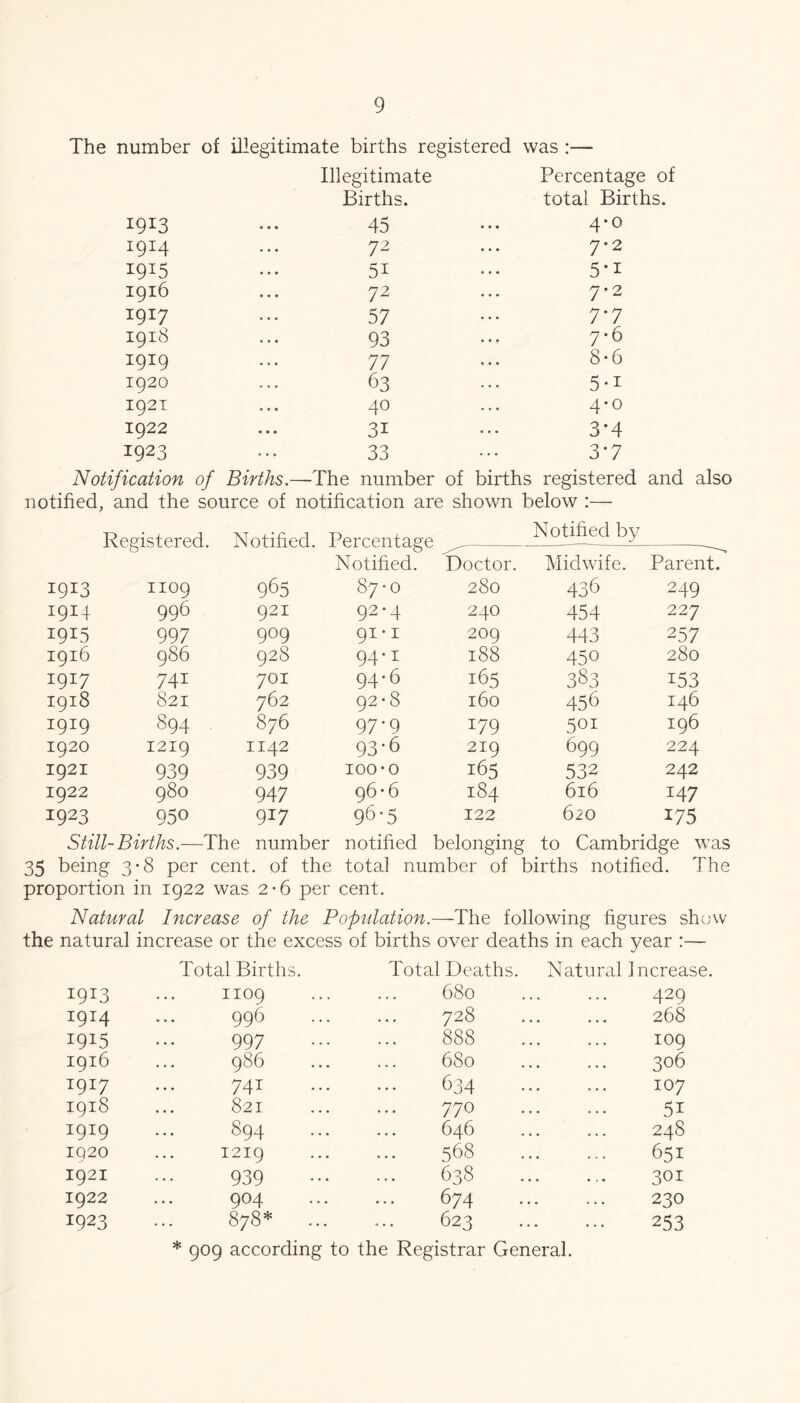 The number of illegitimate births registered was :— Illegitimate Percentage of Births. total Births. 1913 45 4*0 1914 72 7*2 1915 51 5-1 1916 7^ 7*2 1917 57 7-7 1918 93 7-6 1919 77 8-6 1920 63 5-1 1921 40 4-0 1922 31 3*4 1923 33 3*7 Notification of Births.- —The number of births registered and also notified, and the source of notification are shown below :— Registered. Notified. Percentage Notified by Notified. Doctor. Midwife. Parent. 1913 1109 965 87-0 280 436 249 1914 996 921 92*4 240 454 227 1915 997 909 91 • I 209 443 257 1916 986 928 94-1 188 450 280 1917 741 701 94-6 165 383 153 1918 821 762 92*8 160 456 146 1919 894 876 97-9 179 501 196 1920 1219 1142 93-6 219 699 224 1921 939 939 100-0 165 532 242 1922 980 947 96-6 184 616 147 1923 950 917 96-5 122 620 175 Still-Births.—The number notified Delonging to Cambridge was 35 being 3*8 per cent, of the total number of births notified. The proportion in 1922 was 2-6 per cent. Natural Increase of the Population.- —The following figures show the natural increase or the excess of births over deaths in each year :— Total Births. Total Deaths Natural Increase. 1913 « • • 1109 ... ... 680 429 1914 996 ... ... 728 268 1915 997 ... ... 888 109 1916 986 ... ... 680 306 1917 741 ... ... 634 107 1918 821 ... ... 770 51 1919 894 ... ... 646 248 1920 1219 ... ... 568 651 1921 939 ... ... 638 ... » , . 301 1922 904 ... * • * 674 ... ... 230 1923 • • • 878* ... ... 623 ... ... 253 * goQ according to the Registrar General.
