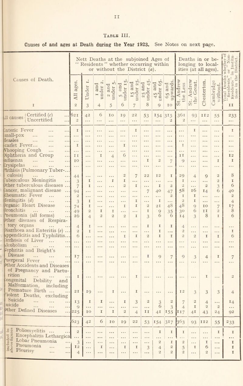 ir Table III. Causes oi and ages at Death during the Year 1923. See Notes on next page. 1 Ne “ I tt D lesid or eaths at the si ents ” whether without the ] 1 iibjoined i occurring District {a I \ges of within ). 1 Dea long ities ths i ung (at J n or ;o lo( ill ag be- 1 :al- es). wheUier of | or “ Non- | in Institu- | District, i 1 Ij Causes of Death. ii s I K> All ages. CO Under i. •0 c 4 rri d ill 5 under 15. • i Hi Cj 2 V-i 10 td : imd ^ C i d c 3 i 7 1 8 1 -go 10 Td ^ PJ P 9 0 2- PS 10 St. Andrew the Less St. Andrew the Great. Chesterton. Cambridge without. Total Deaths M “Residents” M Residents’’ : tions in the ,, (Certified (c) Uncertified 621 2 42 6 10 19 22 • • • 53 154 315 2 361 2 93 112 55 233 Enteric Fever I ... I ... ... I I mall-pox . . . . • • • • • . • . • . . • . • • * • leasles • • • • • • • . . • • . * • • • • • • • • carlet Fever... I • • • I « • • I • • « « • • Vhooping Cough • . • • • • • • • . . . • . . . • • • • )iphtheria and Croup 11 I 4 6 - . . II ... • . . 12 nfiuenza 10 . • • • • . I 2 7 9 ... I I erysipelas ^hthisis (Pulmonary Tuber-... ... ... • • • ... ... ... culosis) 44 • • • • • • 2 7 22 12 I 29 4 9 2 8 'uberculous Meningitis 3 I I I • • • • • • • • • • • I • • • • • 2 I )ther tuberculous diseases ... 7 I 2 I • * • I 2 2 • • • 2 3 6 lancer, malignant disease ... 94 • • • • • • • • • «• • 7 40 47 58 16 14 6 40 Rheumatic Fever 2 • • • • • « • • • • • • • » • 2 I I ... 2 leningitis {d) 3 I • • • • • • I • •« I • « • 2 I • • . ... 4 frganic Heart Disease 74 I • • • I I 2 21 48 48 9 10 7 17 bronchitis 49 2 I I » • • • •. I 9 35 30 6 II 2 8 ^neumonia (all forms) )ther diseases of Respira- 26 4 2 2 2 I 3 6 6 14 3 8 I 6 tory organs 4 I • • • * « • • • • • • • I I I 4 • . • « . . . • • • • • harrhoea and Enteritis (e) ... 2 I • • • • • • • • • • • • I • • • 2 • • • I appendicitis and Typhilitis... 6 • • • • • • • • • I I 2 I I 2 2 I I 6 lirrhosis of Liver ... ... ... ... ... dcoholism fephritis and Bright’s ... • • • ... ... ... ... • • • • • ... ... ... ... Disease 17 • • • • • • • • • • • • • • • I 9 7 9 3 4 I 7 ’uerperal Fever )ther Accidents and Diseases of Pregnancy and Partu- • • • • • • • • • • • ♦ • • • • • • • • • • • • • • rition -ongenital Debility and i! Malformation, including I « • • • • • • . • • • . I • • • • • . • • • • • • • • • I • • • 2 Premature Birth holent Deaths, excluding 21 19 ... I ... I ... ... 12 3 3 3 4 ' Suicide ... ... 7., 13 I I I 3 2 3 2 7 2 4 14 uicide g ... • • • ... ... 6 3 4 I 2 2 ' )ther Defined Diseases 225 10 I r 2 4 II 41 155 117 1 41 43 24 92 623 42 6 10 19 22 53 154 317 3^>3 93 112 55 233 .5^ Poliomyelitis ... 2 • • • I I I 1 I I ' 5 a Pncephalitis Lethargica * • • li j Lobar Pneumonia 3 2 I 2 I I Pneumonia 12 I I I 3 4 2 s I 6 I --g Pleurisy . • . ...