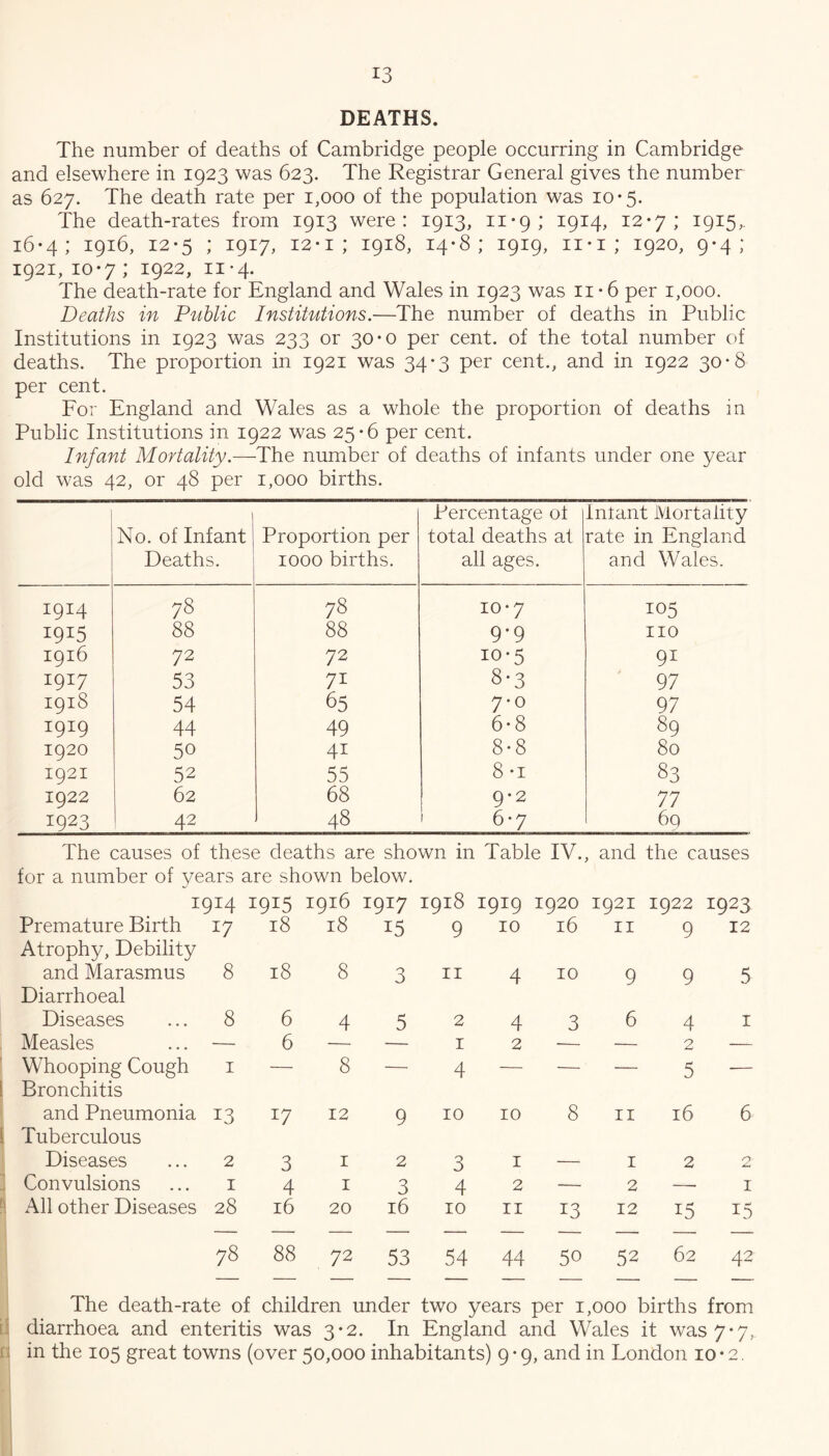 DEATHS. The number of deaths of Cambridge people occurring in Cambridge and elsewhere in 1923 was 623. The Registrar General gives the number as 627. The death rate per 1,000 of the population was 10-5. The death-rates from 1913 were: 1913, 11*9; 1914, 12-7; 1915; 16-4; 1916, 12*5 ; 1917, i2-i; 1918, 14-8; 1919, ii-i; 1920, 9-4; 1921, 10*7 ; 1922, 11*4. The death-rate for England and Wales in 1923 was ii*6 per 1,000. Deaths in Public Institutions.-—The number of deaths in Public Institutions in 1923 was 233 or 30*0 per cent, of the total number of deaths. The proportion in 1921 was 34-3 per cent., and in 1922 30-8 per cent. For England and Wales as a whole the proportion of deaths in Public Institutions in 1922 was 25-6 per cent. Infant Mortality.—The number of deaths of infants under one year old was 42, or 48 per 1,000 births. No. of Infant Deaths. Proportion per 1000 births. Percentage ot total deaths at all ages. Intant Mortality rate in England and Wales. 1914 78 78 10*7 105 1915 88 88 9*9 no 1916 72 72 10-5 91 1917 53 71 8-3 97 1918 54 65 7*0 97 1919 44 49 6-8 89 1920 50 41 8-8 80 1921 52 55 8 -I 83 1922 62 68 9-2 77 1923 42 48 ' 6*7 69 The causes of these deaths are shown in Table IV., and the causes for a number of years are shown below. H H 1915 1916 1917 1918 1919 1920 1921 1922 1923 Premature Birth 17 18 18 15 9 10 16 II 9 12 Atrophy, Debility and Marasmus 8 18 8 3 II 4 10 9 9 5 Diarrhoeal Diseases 8 6 4 5 2 4 3 6 4 I Measles — 6 — — I 2 ■— — 2 — Whooping Cough I — 8 — 4 — — — 5 — Bronchitis and Pneumonia 13 17 12 9 10 10 8 II 16 6 Tuberculous Diseases 2 3 I 2 3 I — I 2 0 Convulsions I 4 I 3 4 2 — 2 —• I i\ll other Diseases 28 16 20 16 10 II 13 12 15 15 78 88 72 53 54 44 50 52 62 42 The death-rate of children under two years per 1,000 births from ti diarrhoea and enteritis was 3*2. In England and Wales it was 7*7, fi in the 105 great towns (over 50,000 inhabitants) 9 • 9, and in London 10*2.