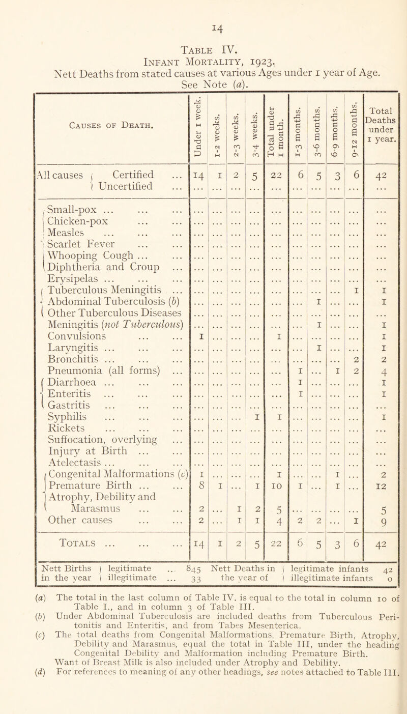 Table IV. Infant Mortality, 1923. Nett Deaths from stated causes at various Ages under i year of Age. See Note {a). Causes of Death. Under i week. 1-2 weeks. 2-3 weeks. C/5 _ >✓] <D 0 1 CO Total under I month. 1-3 months. 3-6 months. 6-9 months. 9-12 months. Total Deaths under I year. All causes ( Certified ( Uncertified 14 1 I 1 . 2 5 22 6 5 3 6 42 / Small-pox ... 1 Chicken-pox 1 Measles 1 Scarlet Fever 1 Whooping Cough ... ( Diphtheria and Croup Erysipelas ... j Tuberculous Meningitis ... -! Abdominal Tuberculosis (b) ( Other Tuberculous Diseases Meningitis (nol Tuberculous) Convulsions Laryngitis ... Bronchitis ... Pneumonia (all forms) Diarrhoea ... Enteritis Gastritis Syphilis Rickets Suffocation, overlying Injury at Birth ... Atelectasis ... / Congenital Malformations (e) J Premature Birth ... 1 Atrophy, Debility and ( Marasmus Other causes • * • I 1 8 2 2 I I I I . . . 1 2 I I I I 10 5 4 I I I 1 2 I I 1 ... 2 I I I 1 2 2 I I I I I 1 2 4 I I 1 • • • • • • 2 12 5 9 Totals 14 I 2 5 22 6 5 3 6 42 Nett Births ( legitimate .. 845 Nett Deaths in ( legitimate infants 42 in the year 1 illegitimate ... 33 the year of | illegitimate infants 0 (a) The total in the last column of Table IV. is equal to the total in column lo of Table I., and in column 3 of Table III. (b) Under Abdominal Tuberculosis are included deaths from Tuberculous Peri- tonitis and Enteritis, and from Tabes Mesenterica. (c) The total deaths from Congenital Malformations, Premature Birth, Atrophy, Debility and Marasmus, equal the total in Table III, under the heading Congenital Debility and Malformation including Premature Birth. Want of Breast Milk is also included under Atrophy and Debility. (d) For references to meaning of any other headings, see notes attached to Table III.