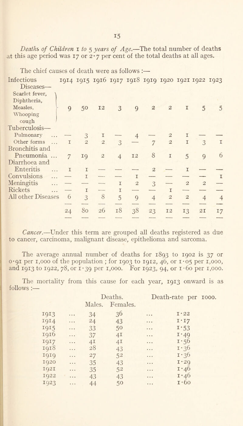 Deaths of Children 1/05 years of Age.—The total number of deaths at this age period was 17 or 2*7 per cent of the total deaths at all ages. The chief causes of death were as follows I— Infectious 1914 1915 1916 1917 I 918 1919 1920 1921 1922 1923 Diseases— Scarlet fever, \ Diphtheria, Measles, 9 50 12 3 9 221 5 5 Whooping cough ' Tuberculosis— Pulmonary .., — 3 I — 4 — 21 — — Other forms ... I 2 2 3 — 721 3 I Bronchitis and Pneumonia ... 7 19 2 4 12 815 9 6 Diarrhoea and Enteritis ... i I — — —- 2 — I — — Convulsions ... — I — — I — — — — I Meningitis ... — — —, I 2 3—2 2 — Rickets ... — I — I — — I — — — All other Diseases 6 3 S 5 9 422 4 4 24 80 26 18 38 23 12 13 21 17 Cancer.—Under this term are grouped all deaths registered as due to cancer, carcinoma, malignant disease, epithelioma and sarcoma. The average annual number of deaths for 1893 to 1902 is 37 or 0*91 per 1,000 of the population ; for 1903 to 1912, 46, or 1-05 per 1,000, and 1913 to 1922, 78, or I • 39 per i ,000. For 1923, 94, or i -60 per 1,000. The mortality from this cause for each year, 1913 onward is as follows :— Deaths. Death-rate per 1000. Males. Females. 1913 34 36 1-22 1914 24 43 1-17 1915 33 50 1-53 1916 37 41 1-49 1917 41 41 1-56 1918 28 43 1*36 1919 27 52 1-36 1920 35 43 1-29 1921 35 52 1-46 1922 43 43 1-46 1923 44 50 I *60