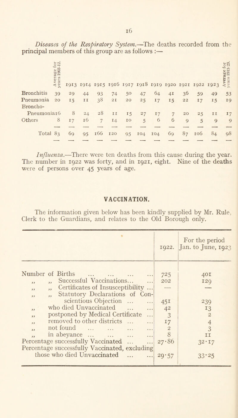 Diseases of the Respiratory System.—^The deaths recorded from the principal members of this group are as follows :— u cc O C'l -A ^ -vS <1> o (U ^ 'CJ] > 1913 1914 1915 1916 1917 1918 1919 1920 1921 1922 1923 > C3 Bronchitis 39 29 44 93 74 50 47 64 41 36 59 49 53 Pneumonia 20 Broncho- 15 II 38 21 20 25 17 15 22 17 15 19 Pneumoniai6 8 24 28 II T-5 27 17 7 20 25 II 17 Others 8 17 16 7 14 10 5 6 6 9 5 9 9 Total 83 69 95 166 120 95 104 104 69 87 106 84 98 Influenza.—There were ten deaths from this cause during the year. The number in 1922 was forty, and in 1921, eight. Nine of the deaths were of persons over 45 years of age. VACCINATION. The information given below has been kindly supplied by Mr. Rule, Clerk to the Guardians, and relates to the Old Borough only. % 1922. For the period Jan. to June, 1923 Number of Births 725 401 ,, ,, Successful Vaccinations... 202 129 ,, ,, Certificates of Insusceptibility ... „ ,, Statutory Declarations of Con- — — scientious Objection ... 451 239 „ who died Unvaccinated 42 13 „ postponed by Medical Certificate ... 3 2 „ removed to other districts ... 17 4 ,, not found 2 3 „ in abeyance ... 8 II Percentage successfully Vaccinated ... Percentage successfully Vaccinated, excluding 27*86 32*17 those who died Unvaccinated 29-57 33-25