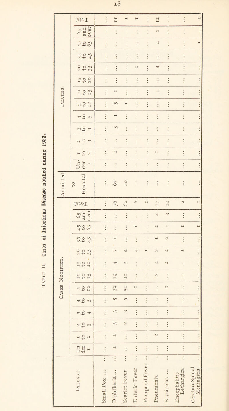II. Cases of Infectious Disease notified during 1923. w H