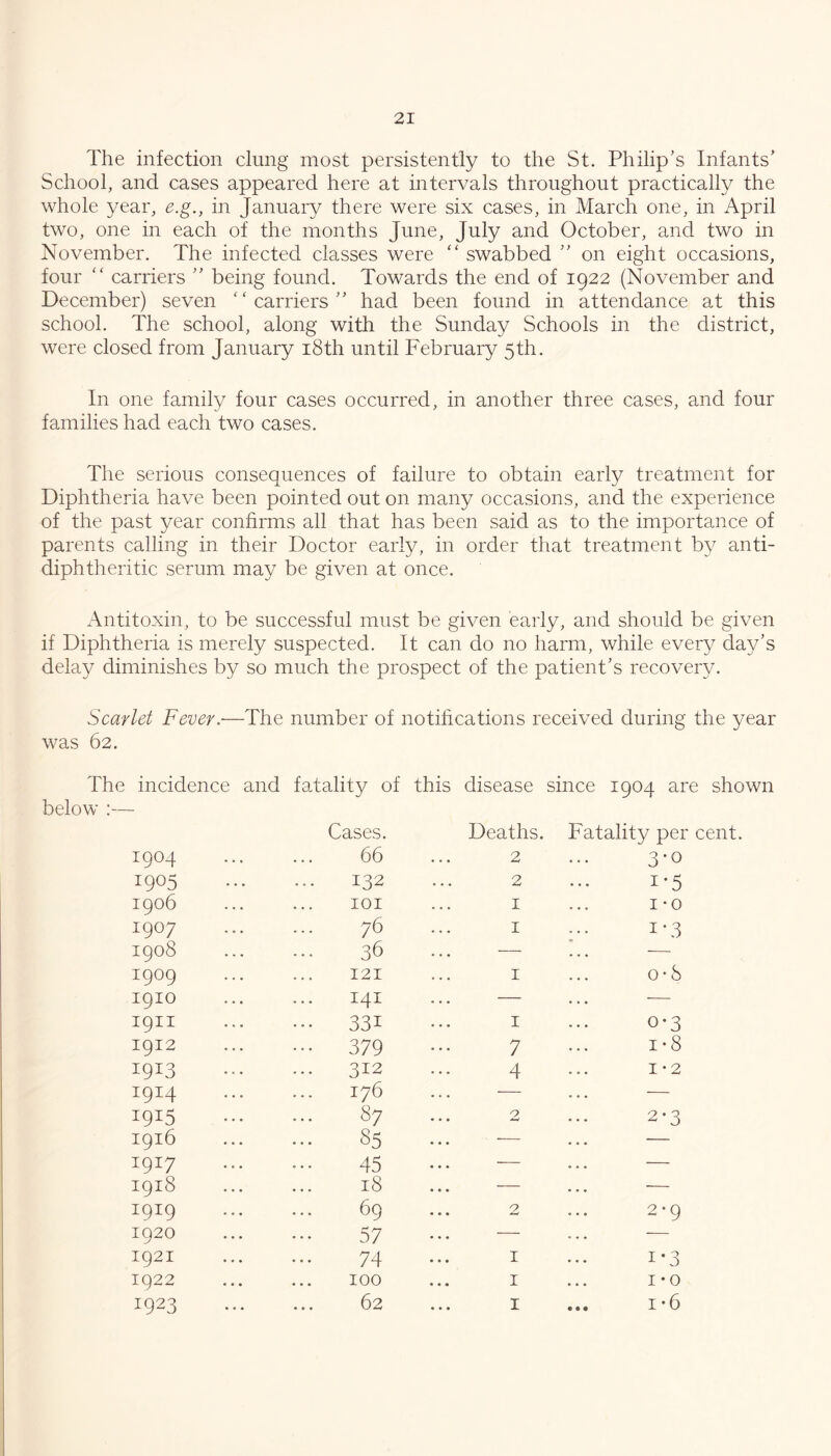 The infection clung most persistently to the St. Philip’s Infants’ School, and cases appeared here at intervals throughout practically the whole year, e.g., in January there were six cases, in March one, in April two, one in each of the months June, July and October, and two in November. The infected classes were “ swabbed ” on eight occasions, four ‘‘ carriers ” being found. Towards the end of 1922 (November and December) seven ‘' carriers ” had been found in attendance at this school. The school, along with the Sunday Schools in the district, were closed from January i8th until February 5th. In one family four cases occurred, in another three cases, and four families had each two cases. The serious consequences of failure to obtain early treatment for Diphtheria have been pointed out on many occasions, and the experience of the past year confirms all that has been said as to the importance of parents calling in their Doctor early, in order that treatment by anti- diphtheritic serum may be given at once. Antitoxin, to be successful must be given early, and should be given if Diphtheria is merely suspected. It can do no harm, while every day’s delay diminishes by so much the prospect of the patient’s recovery. Scarlet Fever.-—The number of notifications received during the year was 62. The incidence and fatality of this disease since 1904 are shown below :— 1904 Cases. 66 Deaths. Fatality per 2 ... 3-0 1905 132 2 1*5 1906 lOI I I -0 1907 76 I 1-3 1908 36 — — 1909 121 I 0“8 1910 ... 141 — — I9II ••• 331 I 0-3 1912 ••• 379 7 1-8 1913 312 4 1-2 1914 176 ... 87 — — 1915 2 2*3 1916 ... 85 — — 1917 45 ... — — 1918 18 ... — — 1919 69 2 2*9 1920 57 ... — — 1921 74 I 1*3 1922 •.« 100 I 1*0 1923 * • • 62 I 1-6