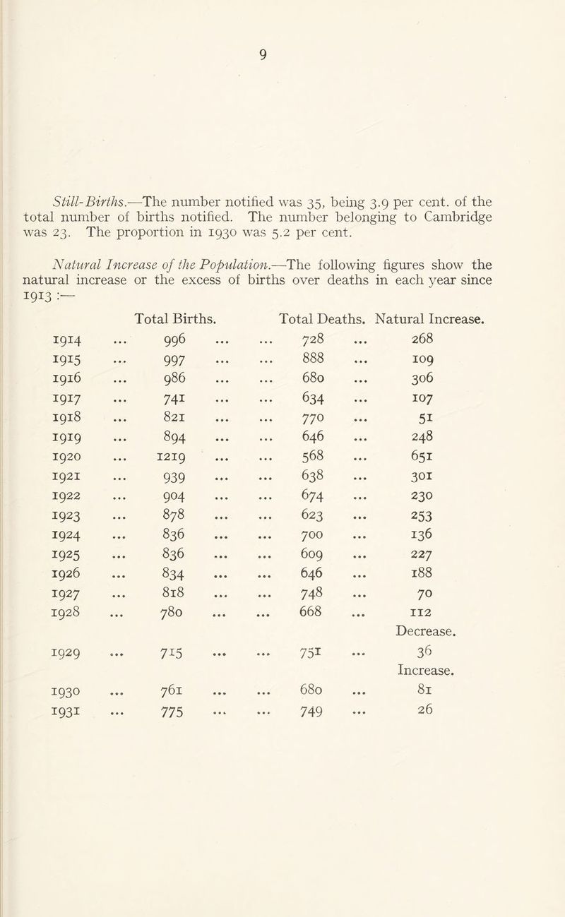Still-Births.—The number notified was 35, being 3.9 per cent, of the total number of births notified. The number belonging to Cambridge was 23. The proportion in 1930 was 5.2 per cent. Natural Increase of the Population.—The following figures show the natural increase or the excess of births over deaths in each year since 1913 1914 Total Births. ... 996 Total Deaths. 728 Natural Incr< 268 19*5 997 ... 888 109 1916 986 0 00 0 • • • 306 1917 ... 741 634 107 1918 821 770 5i 1919 • • • 00 • • • 646 248 1920 ... 1219 568 651 1921 ... 939 ••• ... 638 301 1922 ... 904 674 230 1923 878 623 253 1924 836 700 136 1925 836 609 227 1926 834 646 188 1927 • • • 00 H CO • • • 748 70 1928 780 ... 668 112 1929 7 ••• 75i Decrease. 36 1930 761 ... 680 Increase. 81 1931 ... 7 75 749 26
