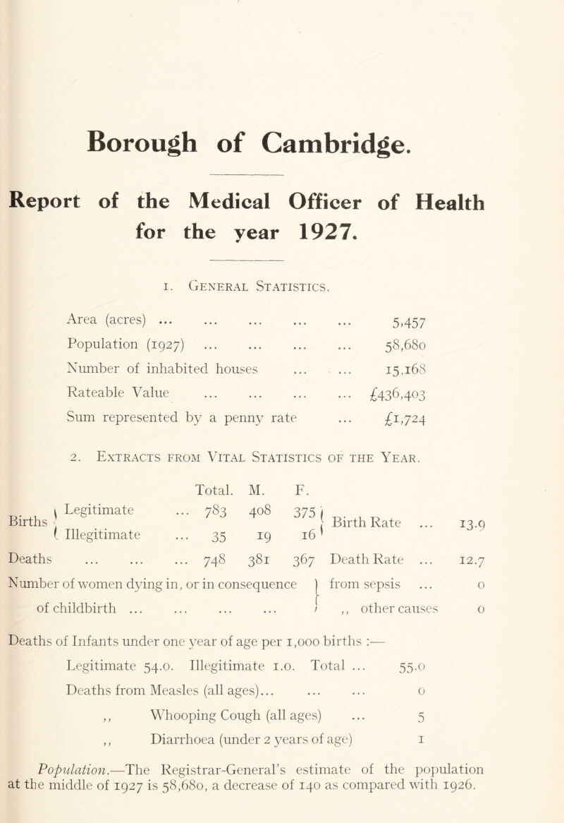 Borough of Cambridge. Report of the Medical Officer of Health for the year 1927. I. General Statistics. Area (acres) ... ... ... ... ... 5,457 Population (1927) 58,680 Number of inhabited houses ... .... 15,168 Rateable Value ... ... ... ... £436,403 Sum represented by a penny rate ... £1,724 2. Extracts from Vital Statistics of the Year. Total. M. L. 1 Legitimate Births ( Illegitimate ... 783 408 375 i [ Birth Rate ... 13.9 16 ’ 35 19 Deaths 00 381 367 Death Rate ... 12.7 Number of women dying in, or in consequence | from sepsis ... o of childbirth ... ... ... ... > ,, other causes o Deaths of Infants under one year of age per 1,000 births — Legitimate 54.0. Illegitimate i.o. Total ... 55.0 Deaths from Measles (all ages)... ... ... o ,, Whooping Cough (all ages) ... 5 ,, Diarrhoea (under 2 years of age) i Population.—The Registrar-General’s estimate of the population